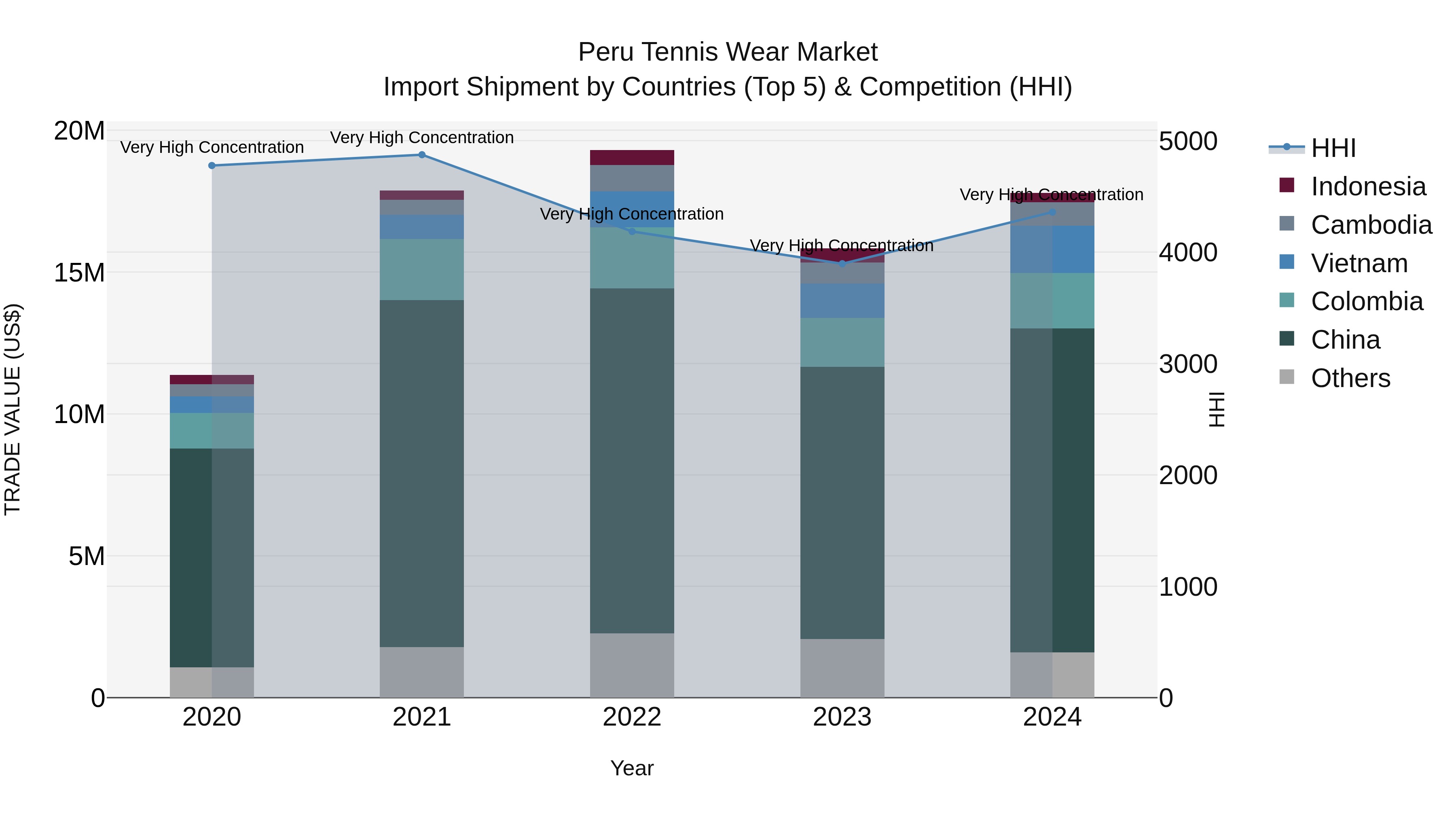 Peru Tennis Wear Market Top 5 Importing Countries and Market Competition (HHI) Analysis