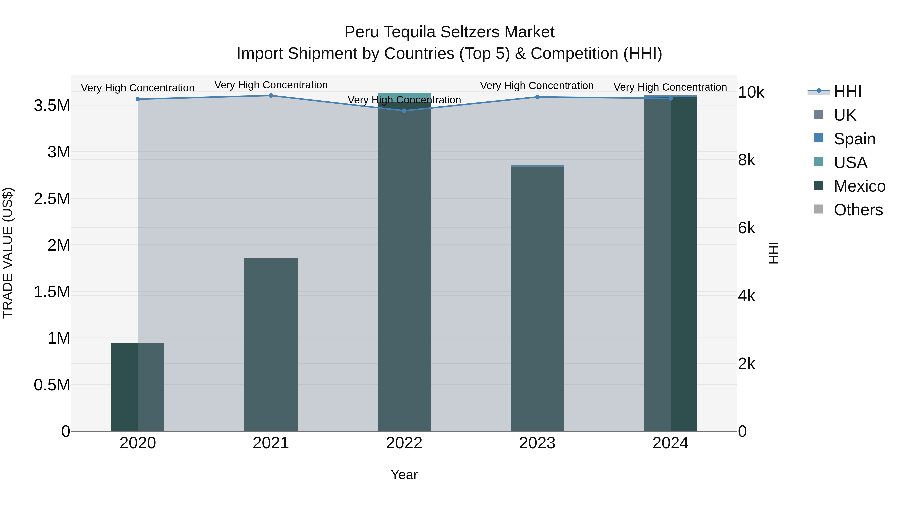 Peru Tequila Seltzers Market Top 5 Importing Countries and Market Competition (HHI) Analysis