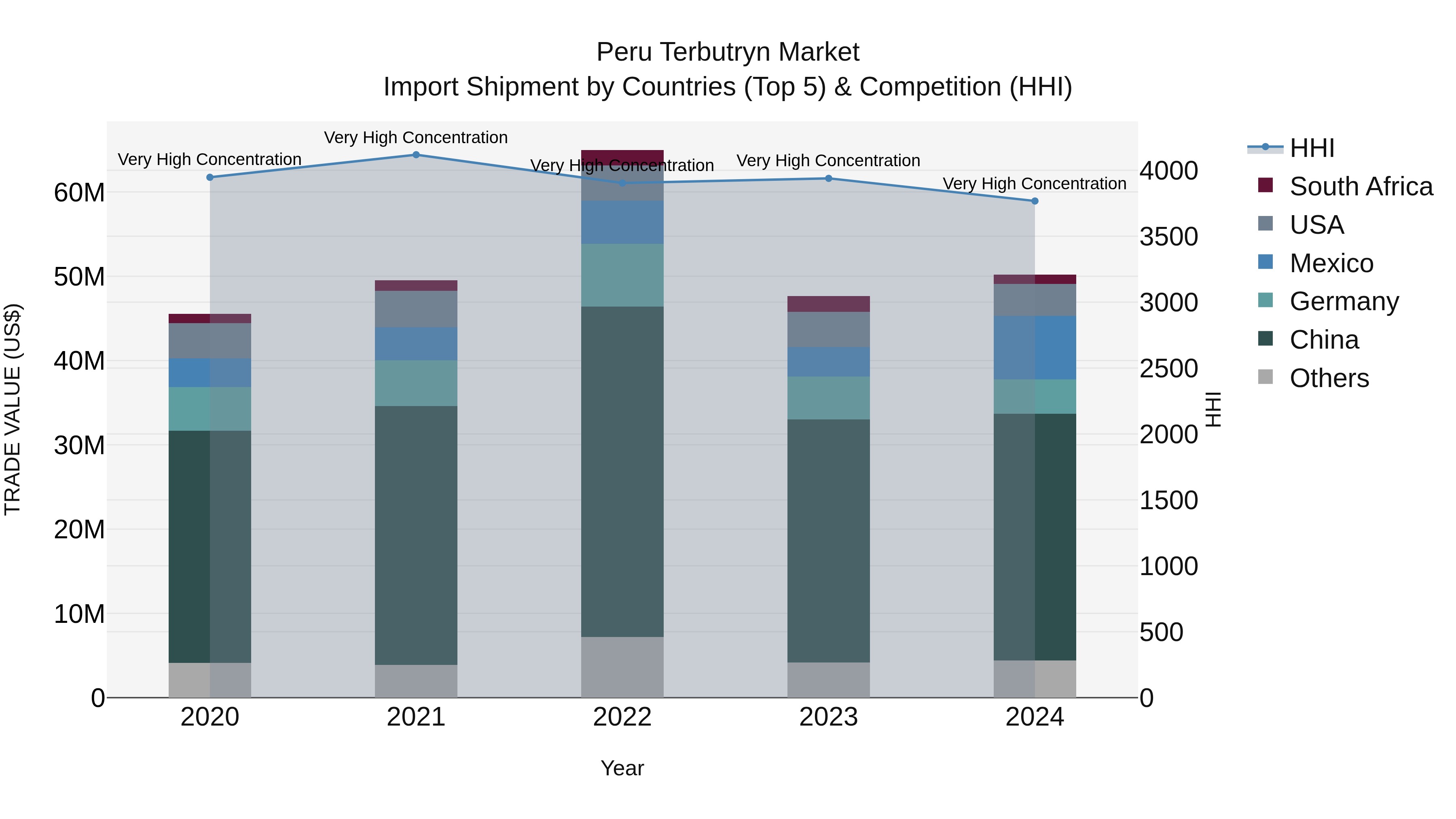 Peru Terbutryn Market Top 5 Importing Countries and Market Competition (HHI) Analysis