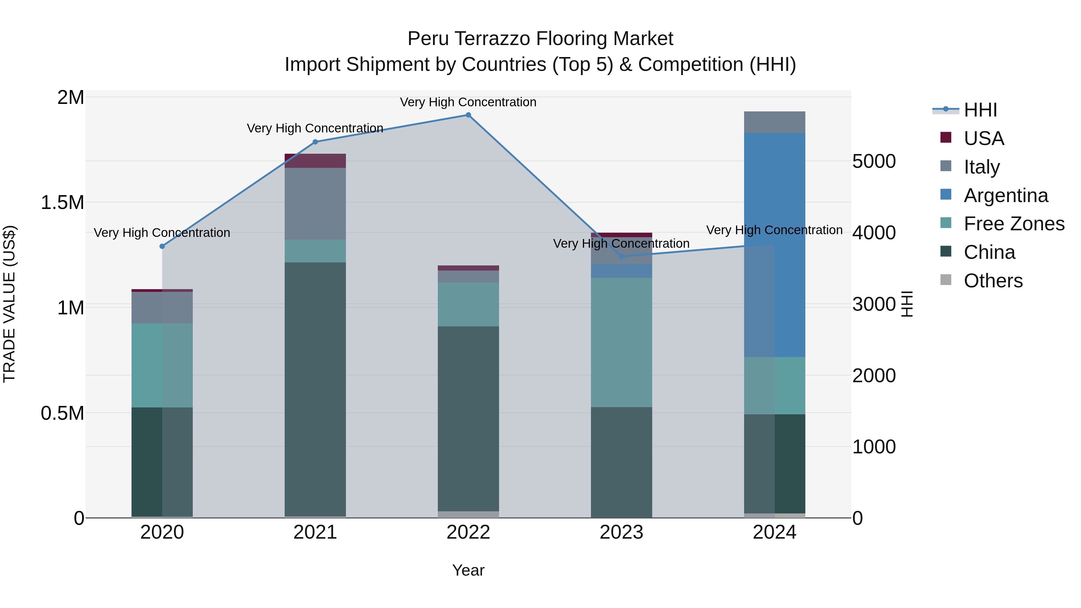 Peru Terrazzo Flooring Market Top 5 Importing Countries and Market Competition (HHI) Analysis