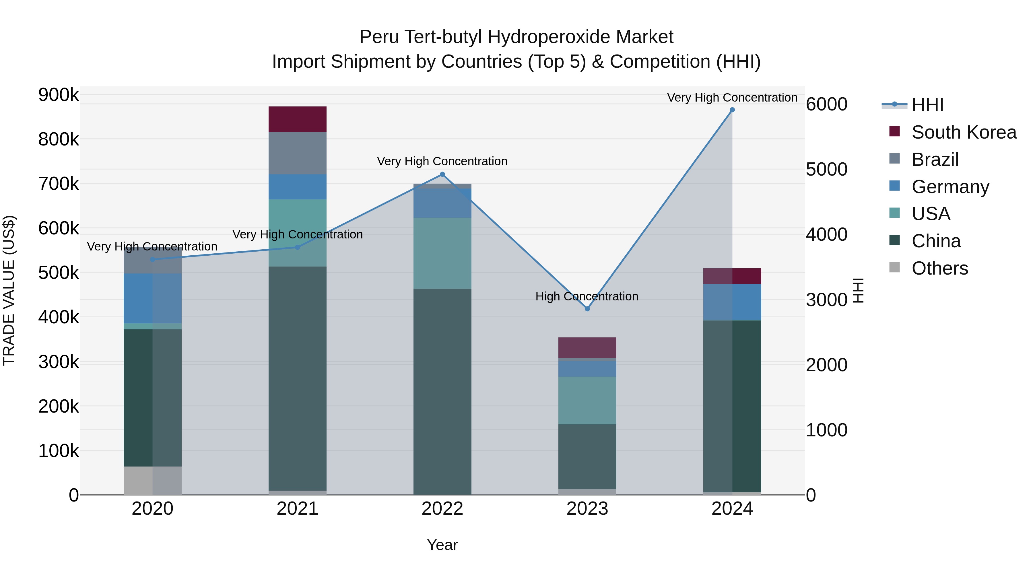 Peru Tert Butyl Hydroperoxide Market Top 5 Importing Countries and Market Competition (HHI) Analysis