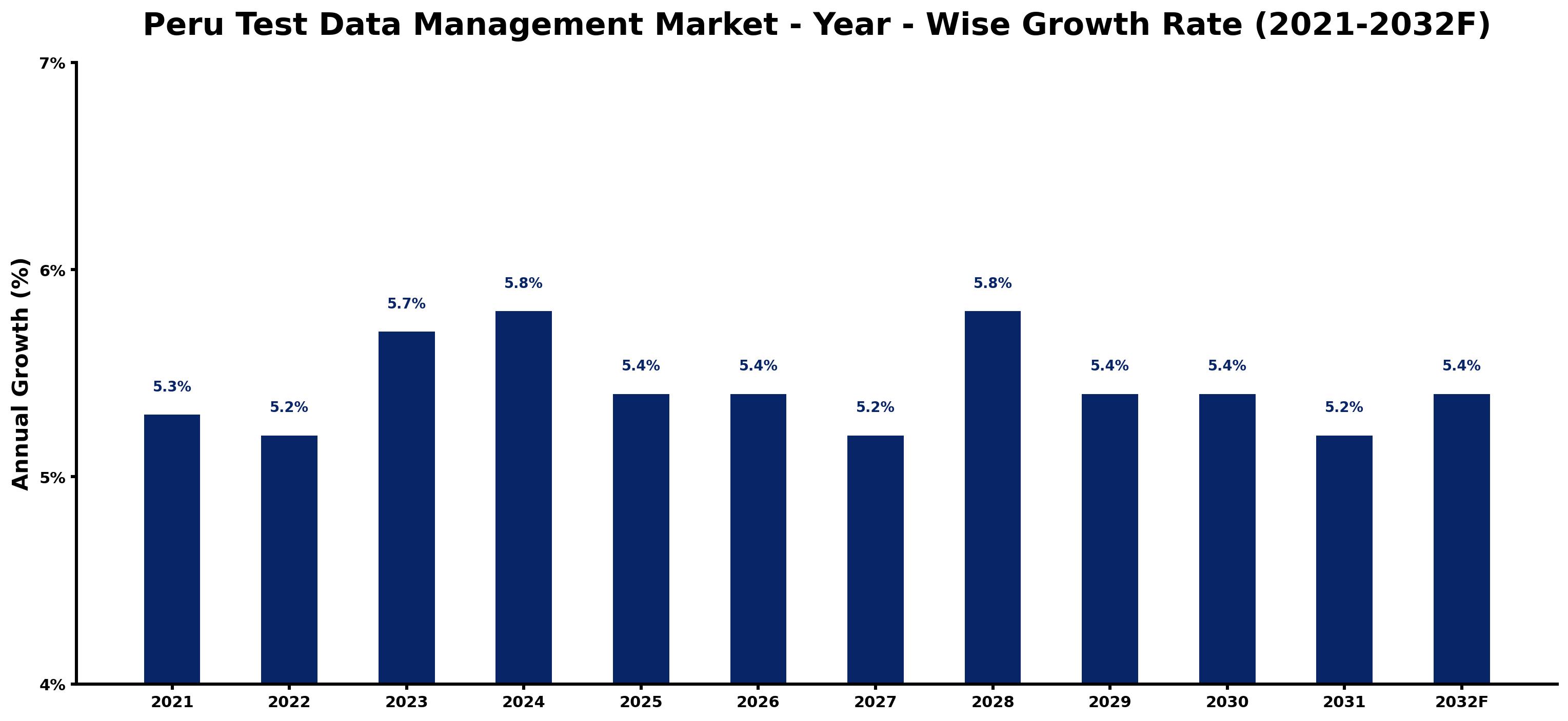 Peru Test Data Management Market Year-wise Growth Rate and Key Drivers