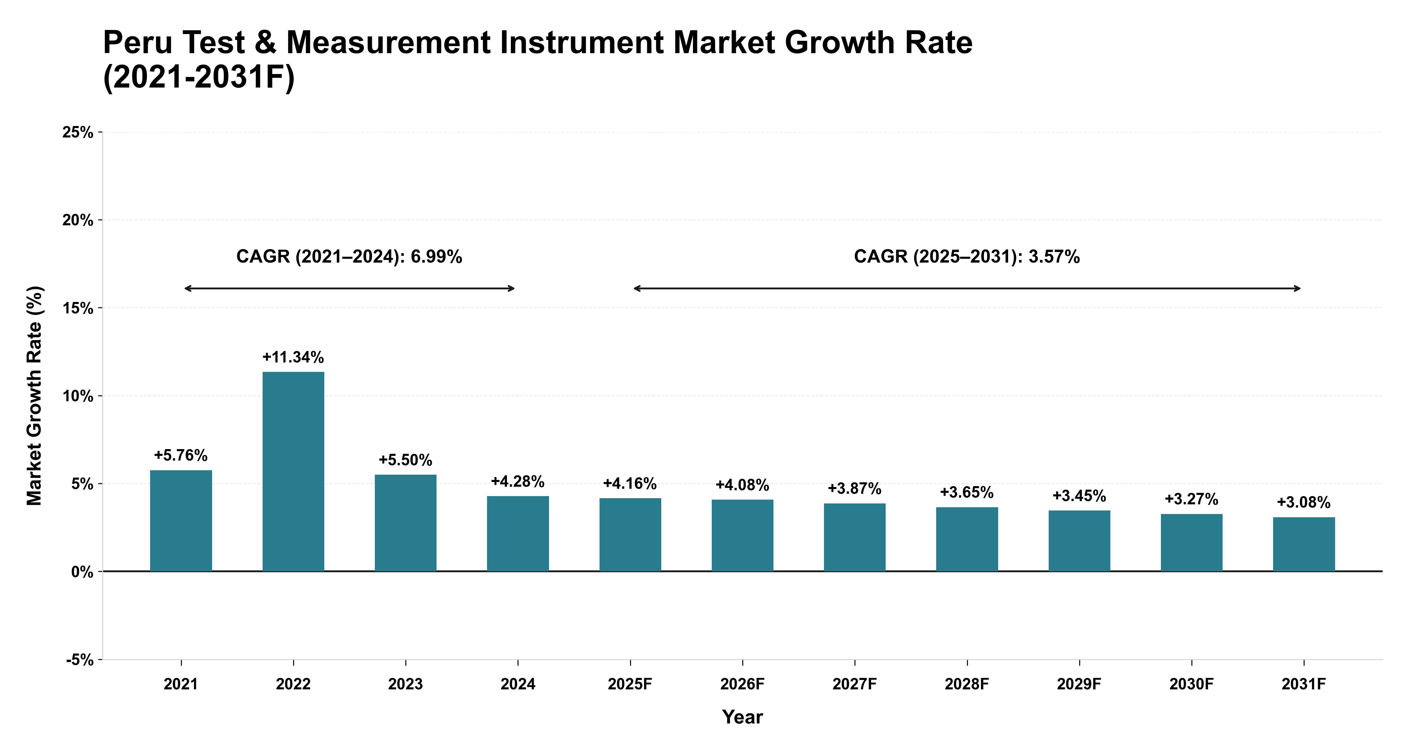 Peru Test & Measurement Instrument Market Year-wise Growth Rate (2021-2031F)