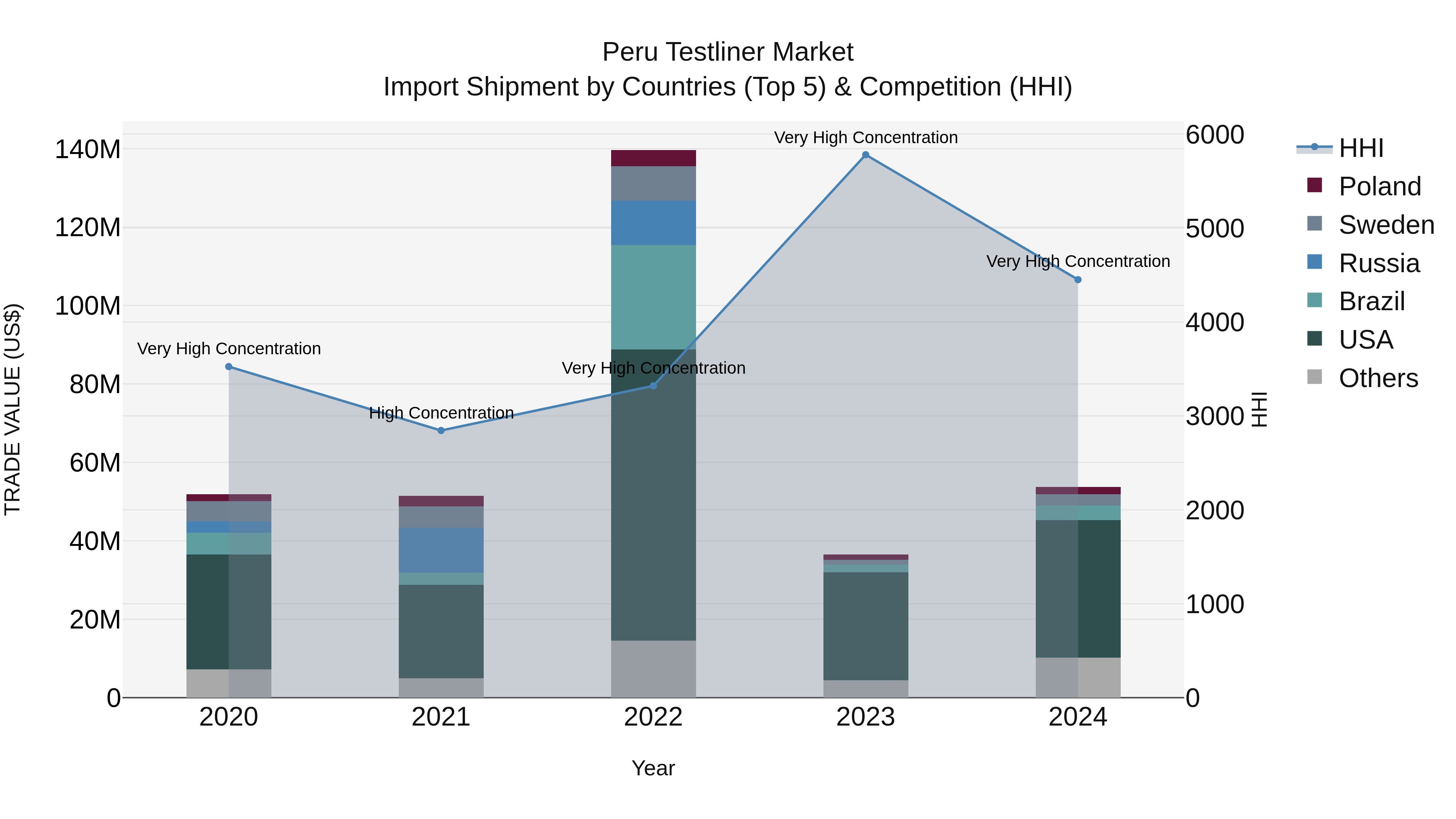 Peru Testliner Market Top 5 Importing Countries and Market Competition (HHI) Analysis