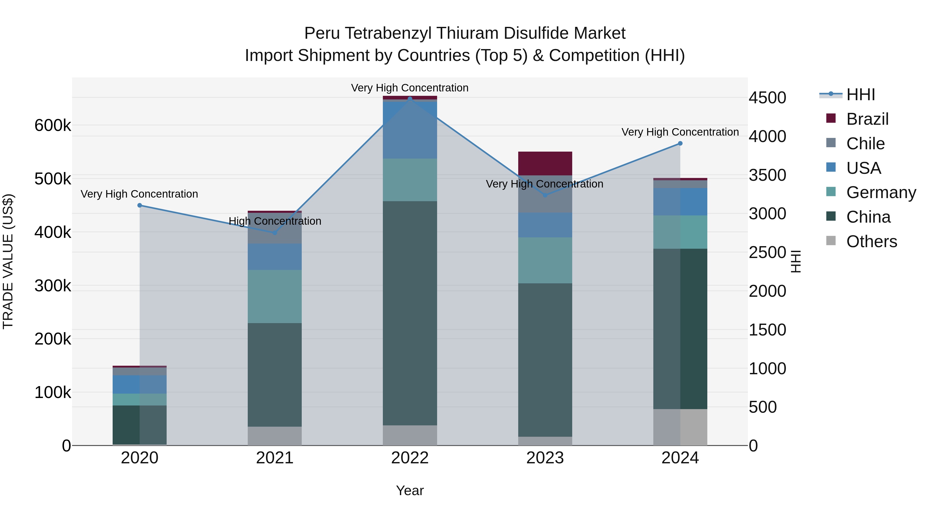 Peru Tetrabenzyl Thiuram Disulfide Market Top 5 Importing Countries and Market Competition (HHI) Analysis
