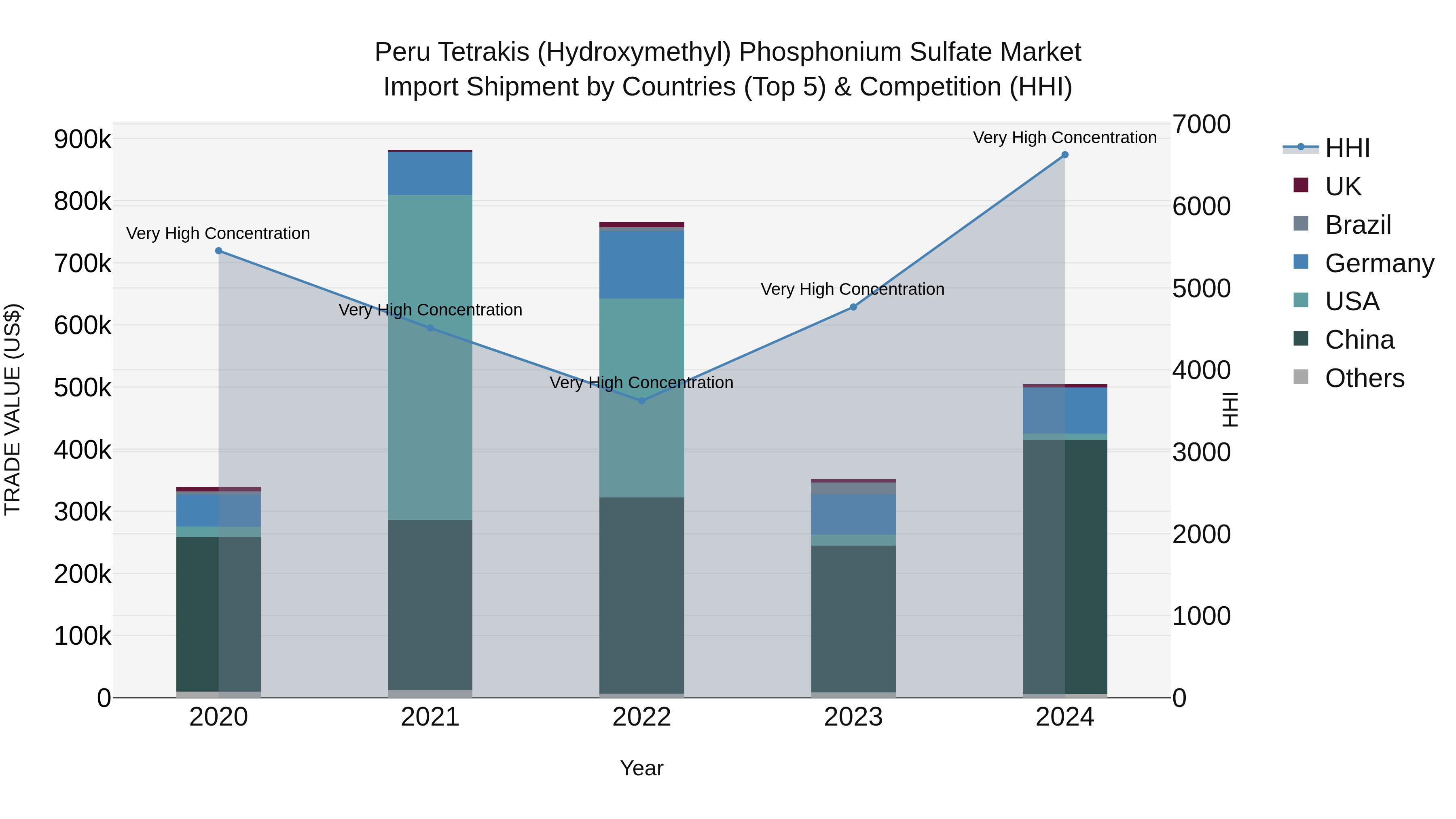 Peru Tetrakis Hydroxymethyl Phosphonium Sulfate Market Top 5 Importing Countries and Market Competition (HHI) Analysis