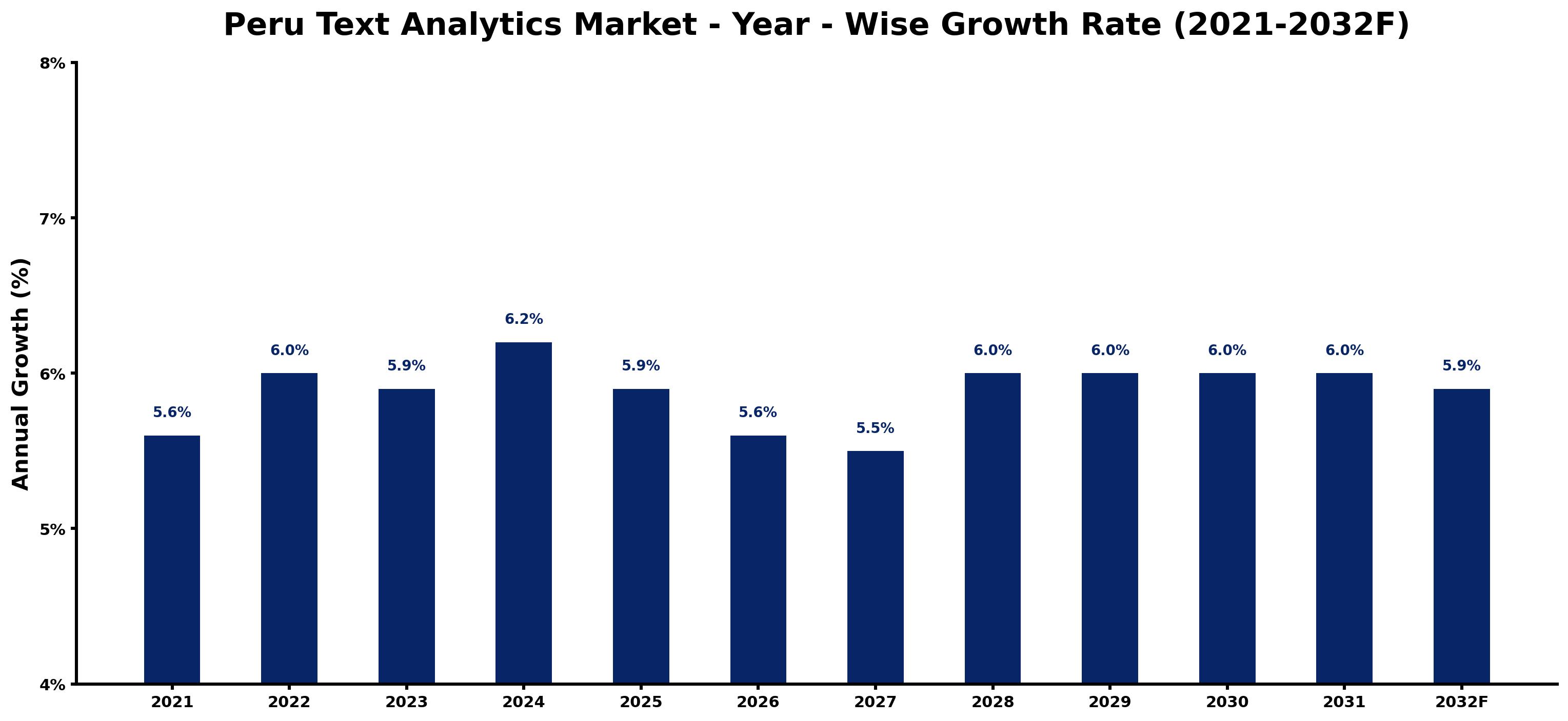 Peru Text Analytics Market Year-wise Growth Rate and Key Drivers