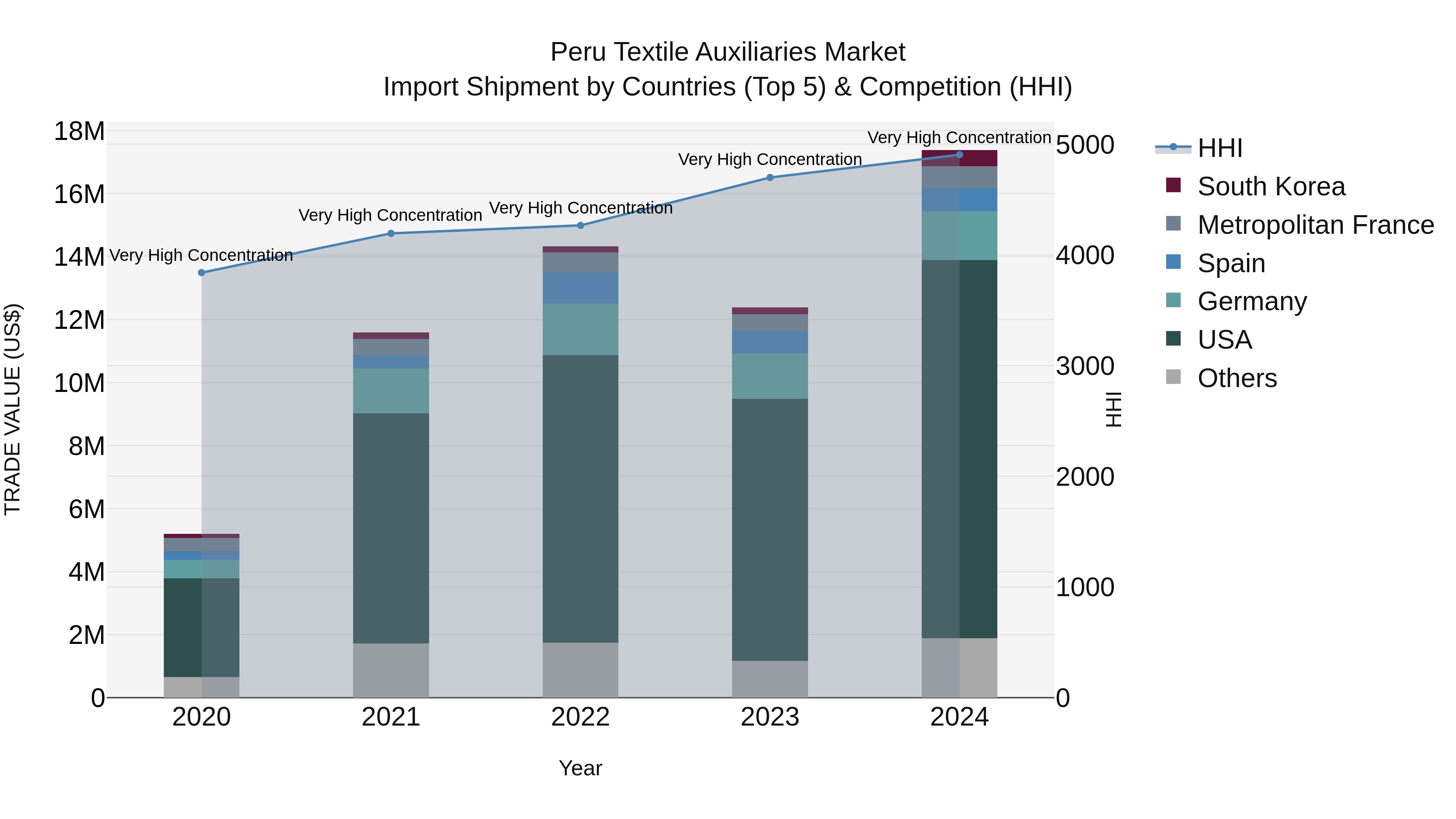 Peru Textile Auxiliaries Market Top 5 Importing Countries and Market Competition (HHI) Analysis