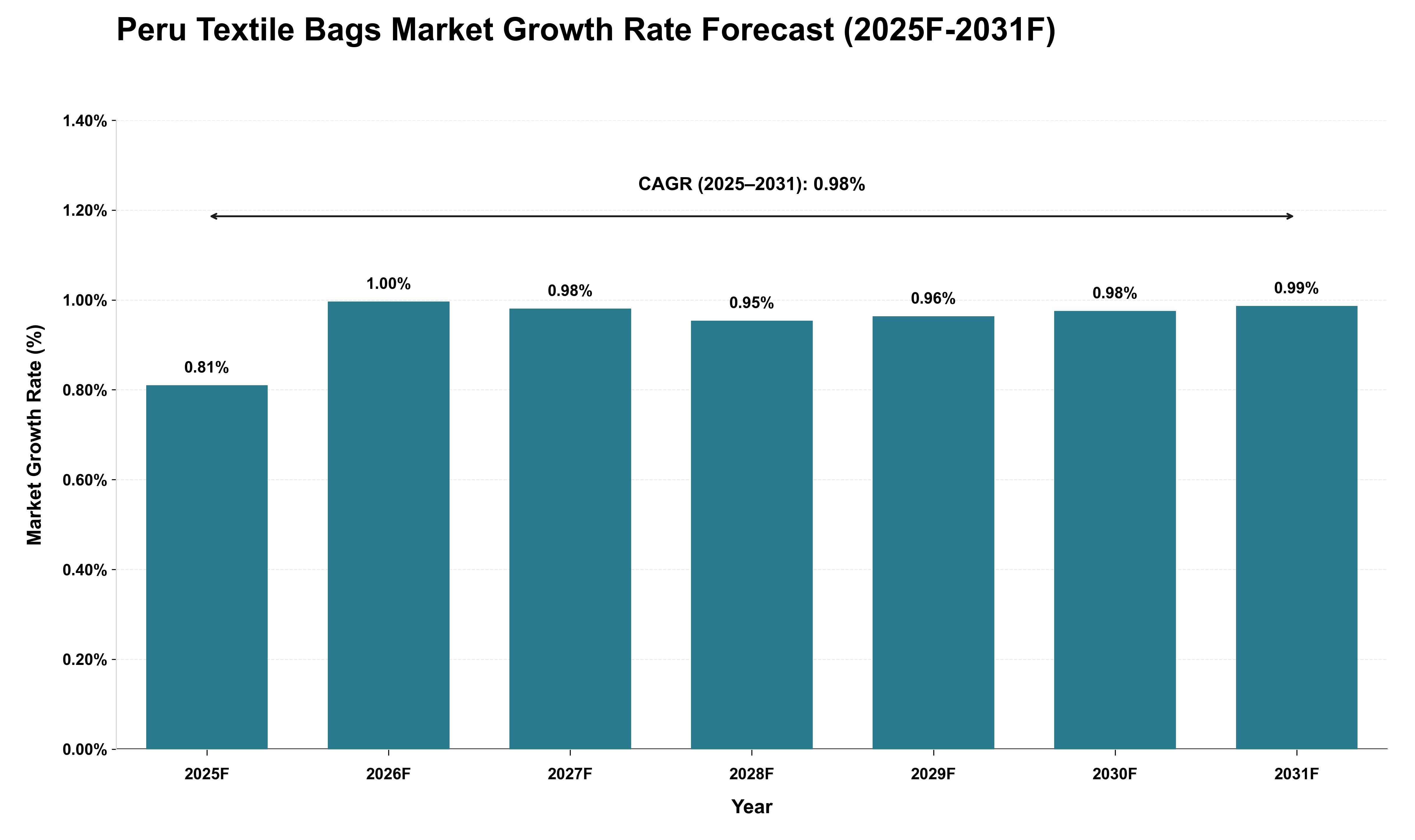 Peru Textile Bags Market Growth Rate Analysis (2025 - 2031)