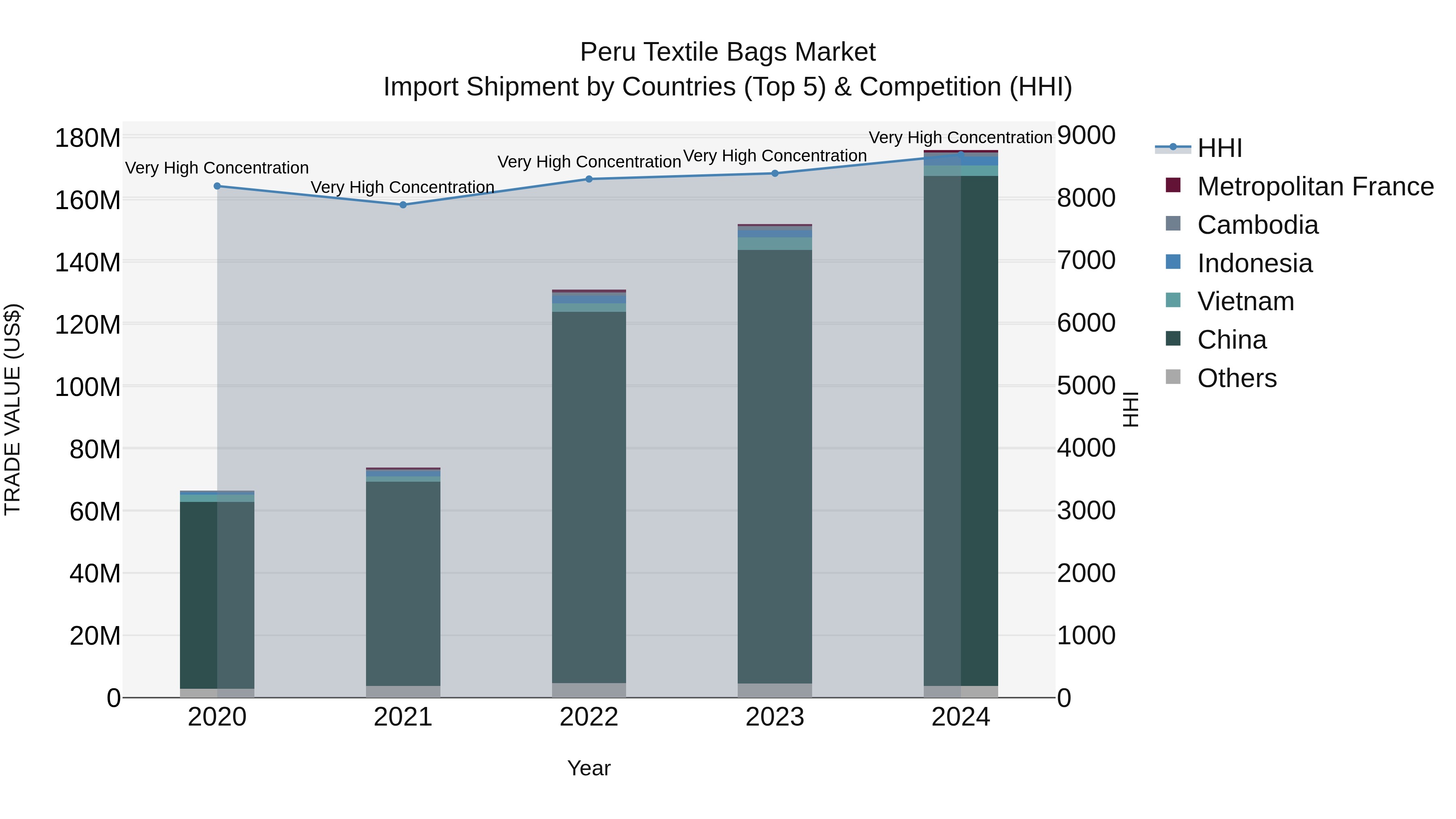 Peru Textile Bags Market Top 5 Importing Countries and Market Competition (HHI) Analysis