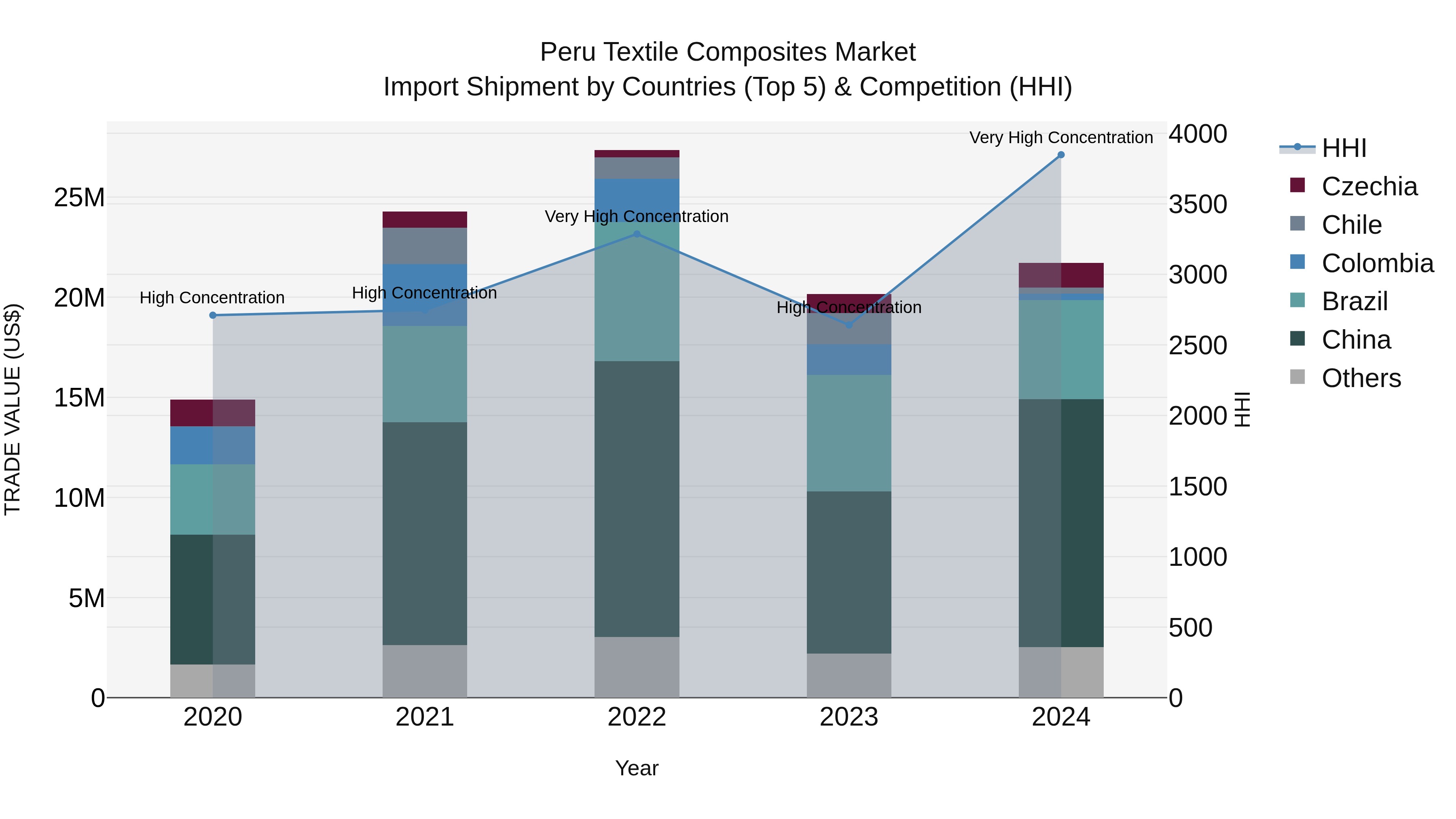 Peru Textile Composites Market Top 5 Importing Countries and Market Competition (HHI) Analysis