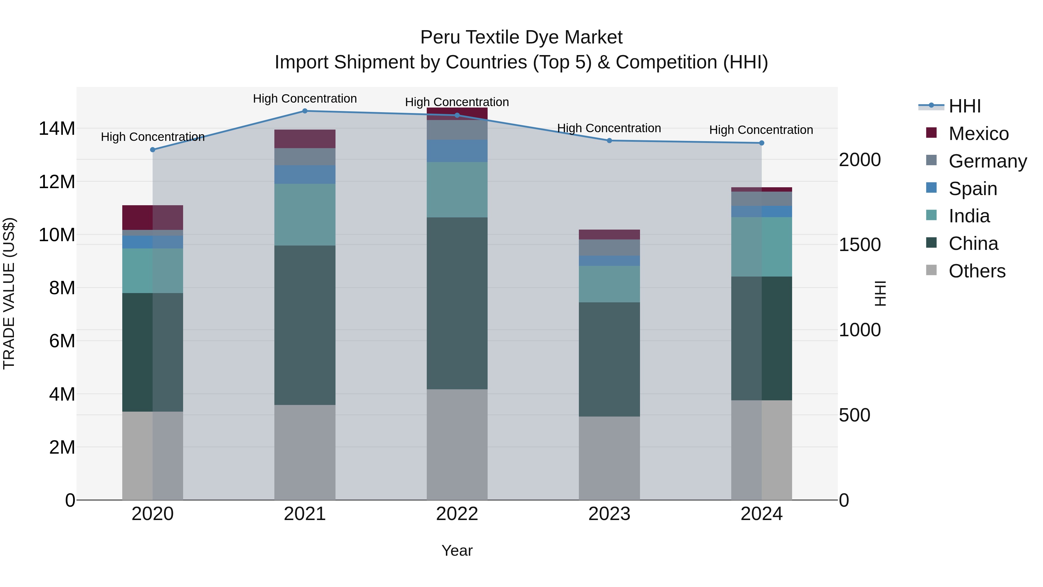 Peru Textile Dye Market Top 5 Importing Countries and Market Competition (HHI) Analysis