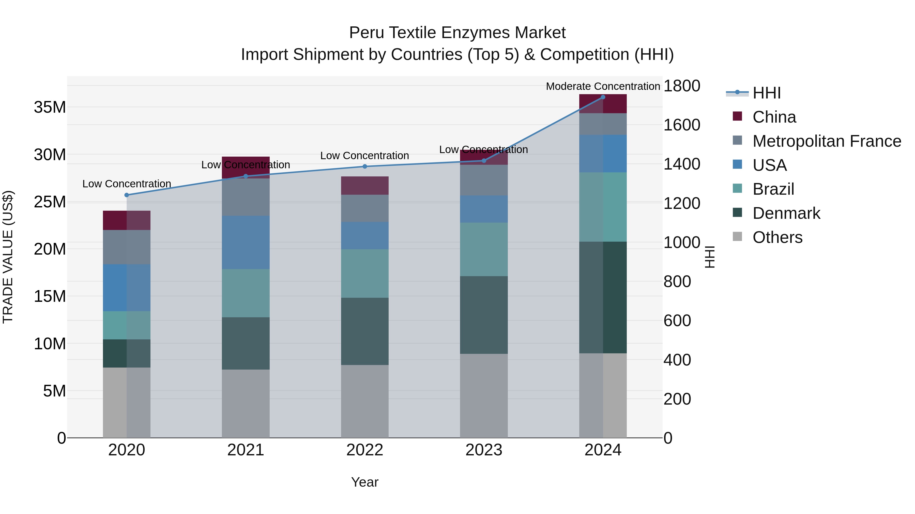 Peru Textile Enzymes Market Top 5 Importing Countries and Market Competition (HHI) Analysis