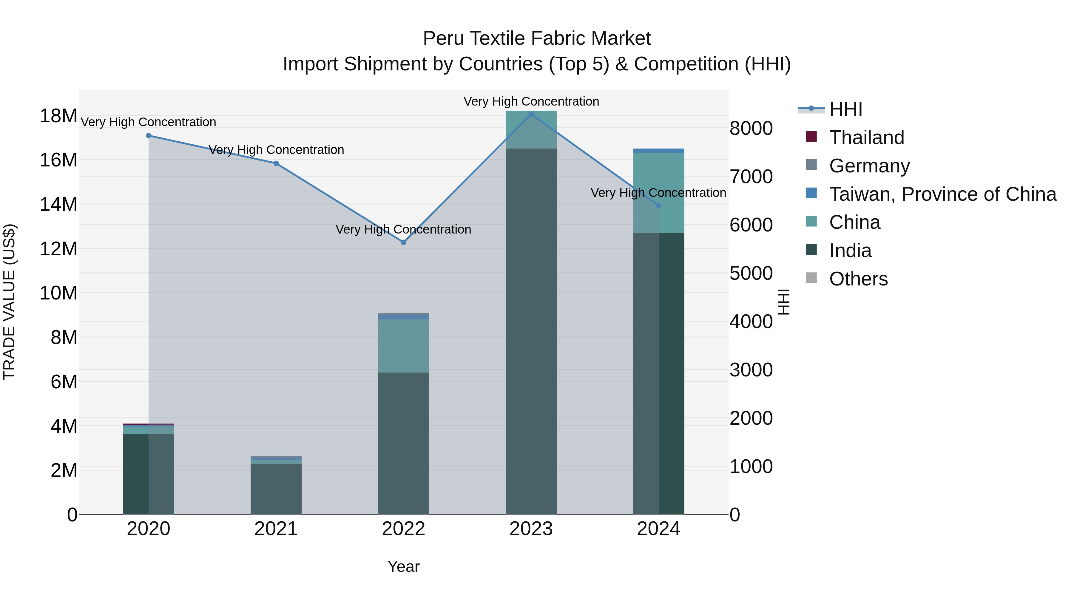 Peru Textile Fabric Market Top 5 Importing Countries and Market Competition (HHI) Analysis