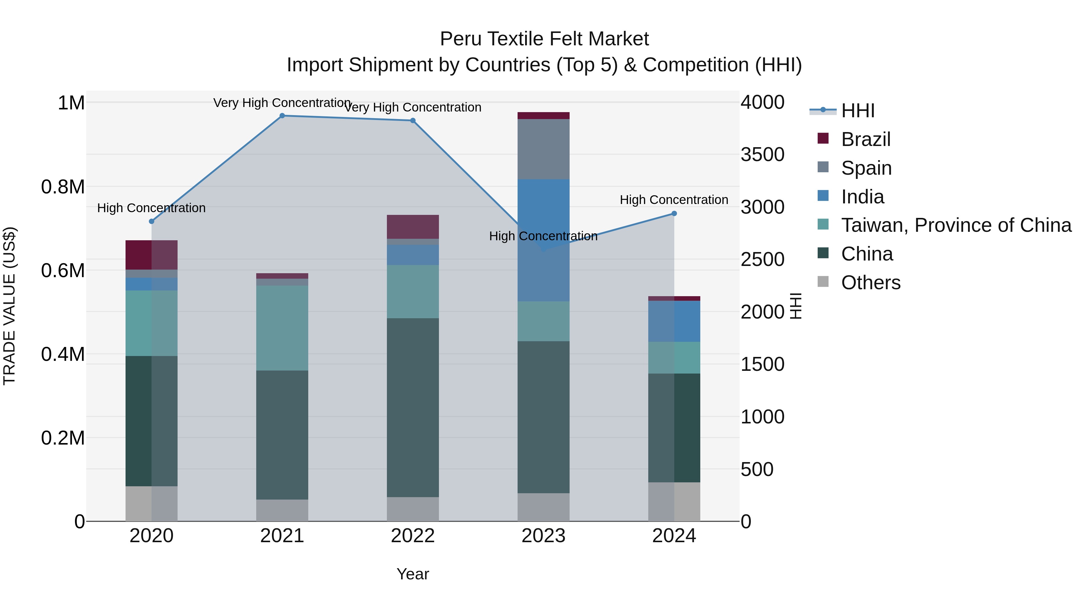 Peru Textile Felt Market Top 5 Importing Countries and Market Competition (HHI) Analysis