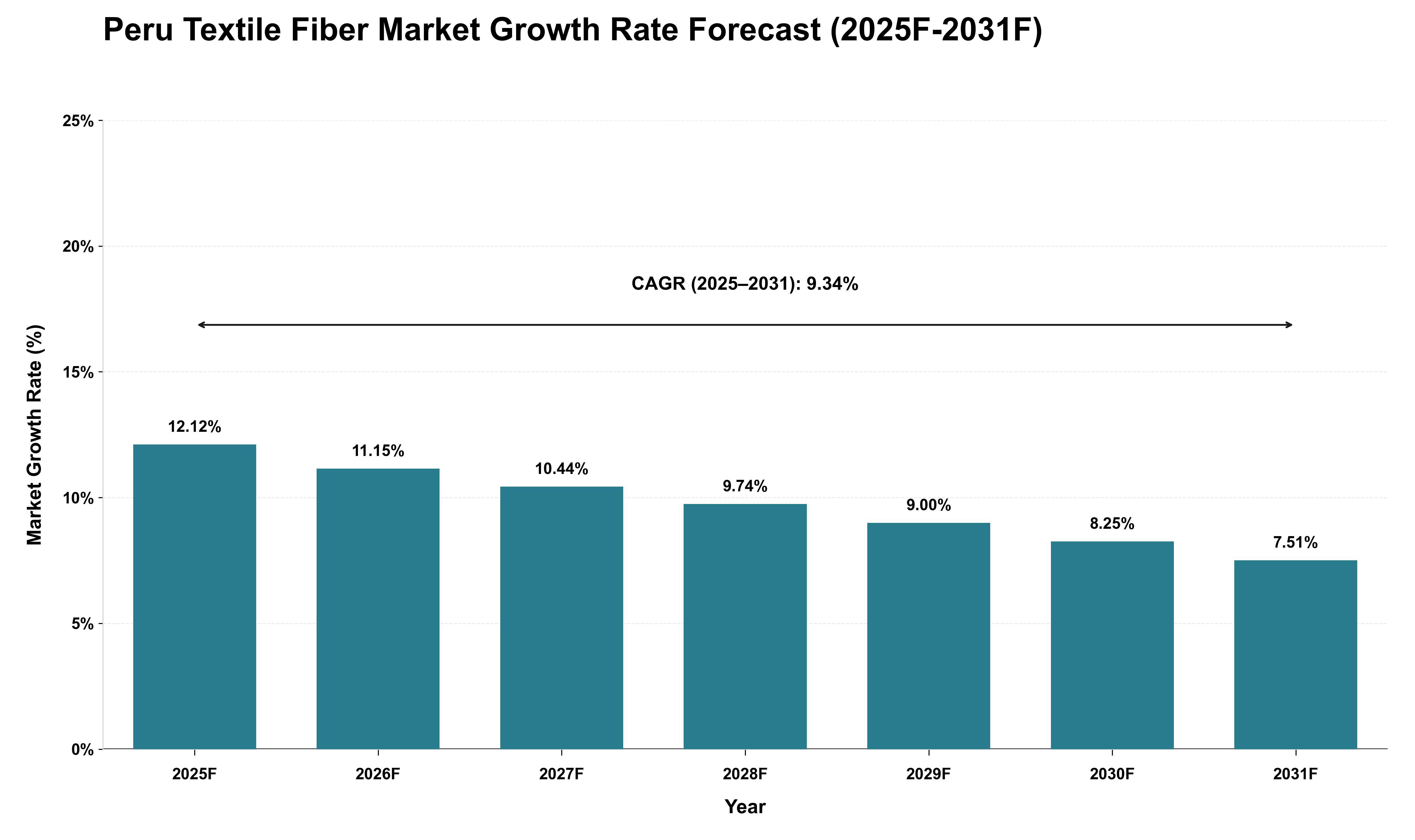 Peru Textile Fiber Market Growth Rate Analysis (2025 - 2031)