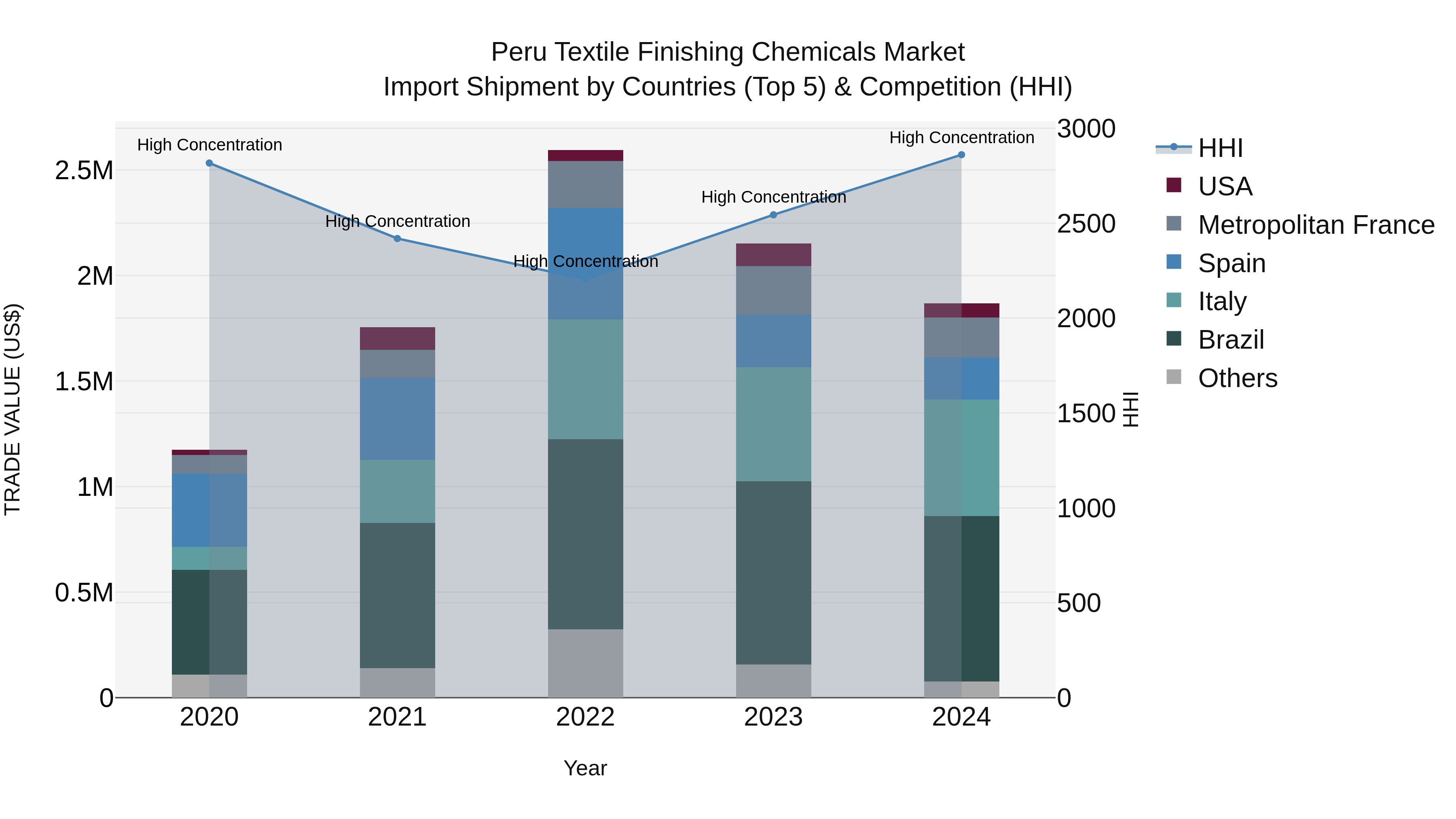 Peru Textile Finishing Chemicals Market Top 5 Importing Countries and Market Competition (HHI) Analysis