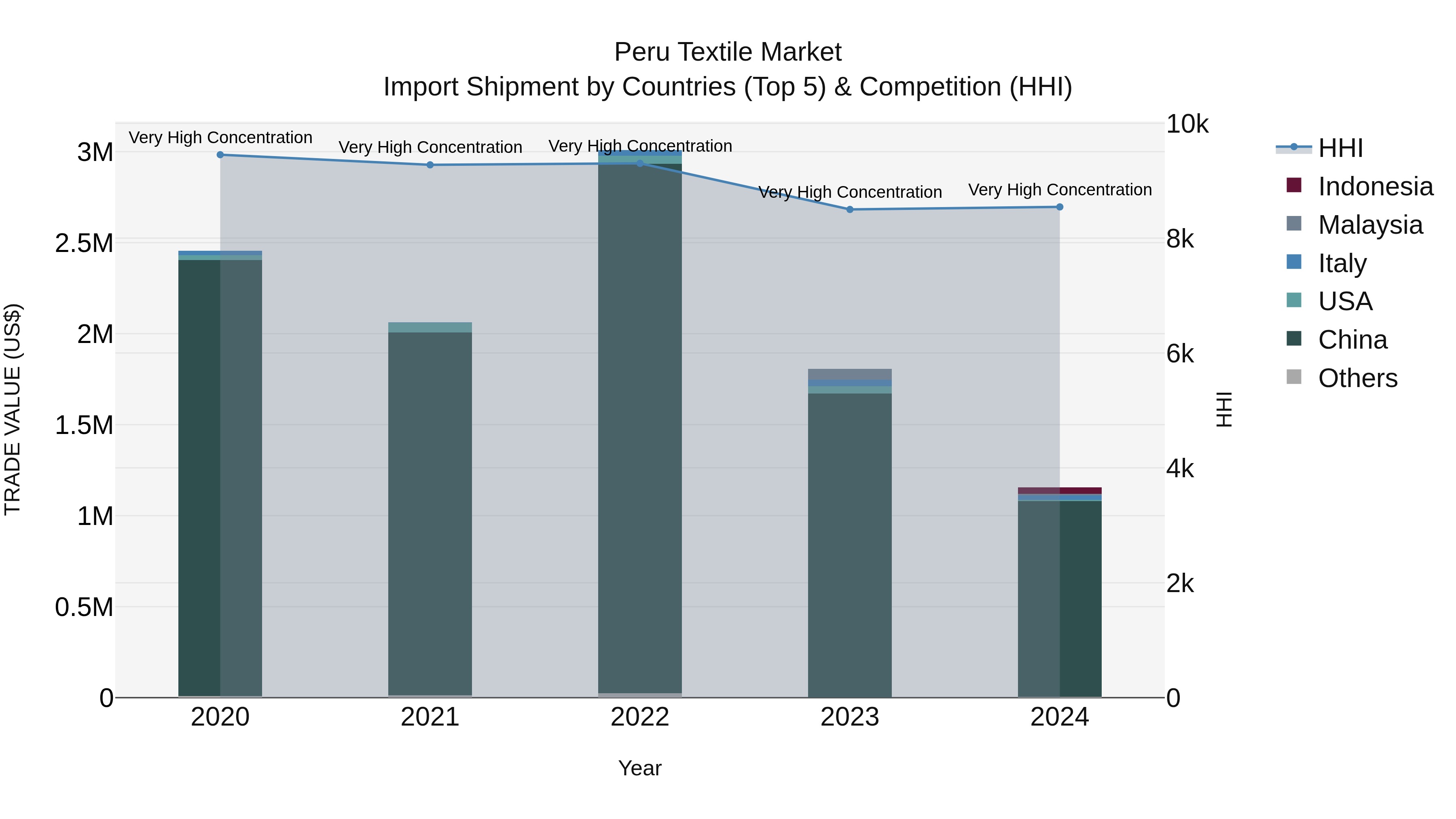 Peru Textile Market Top 5 Importing Countries and Market Competition (HHI) Analysis