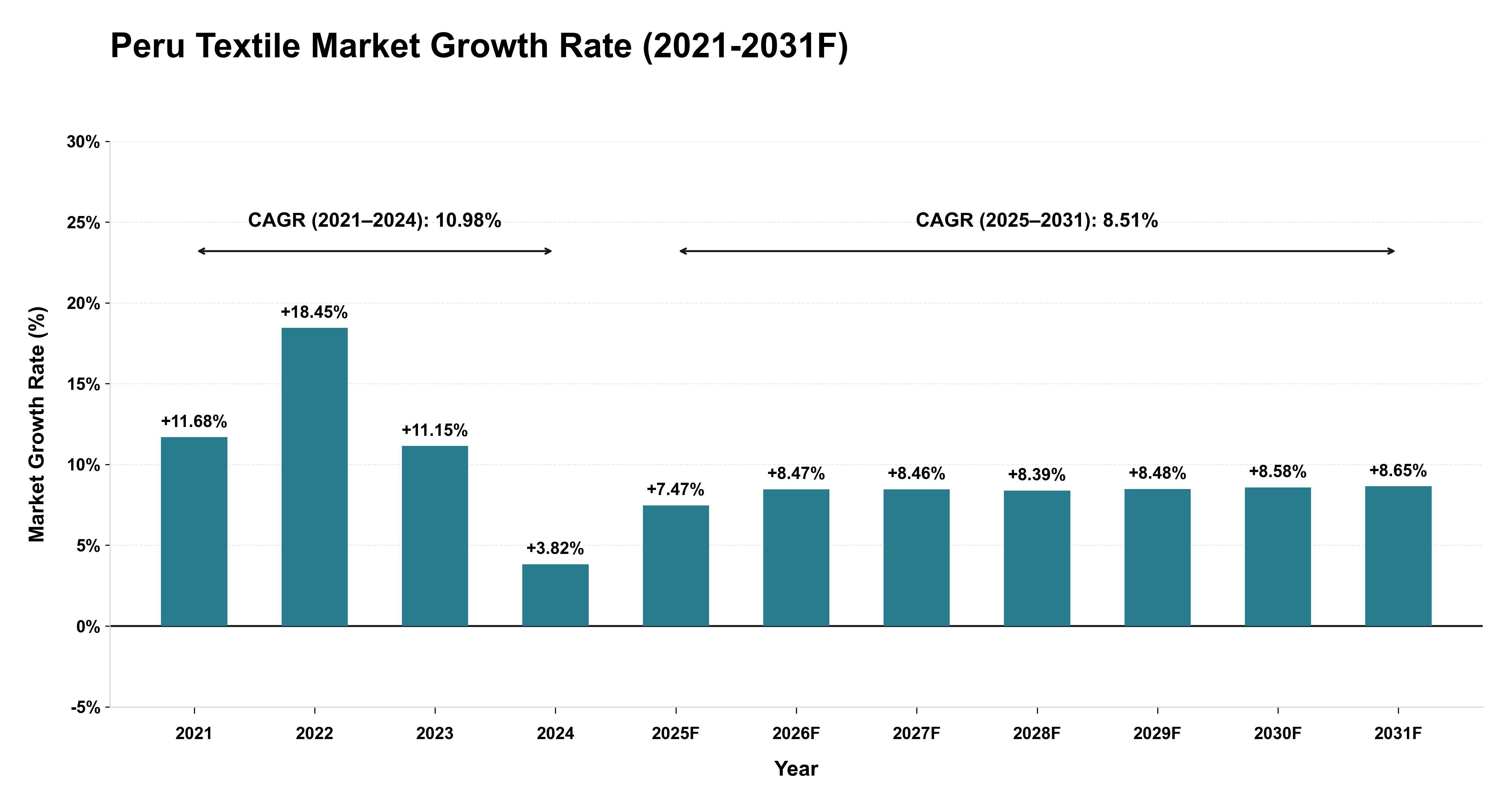 Peru Textile Market Year-wise Growth Rate (2021-2031F)