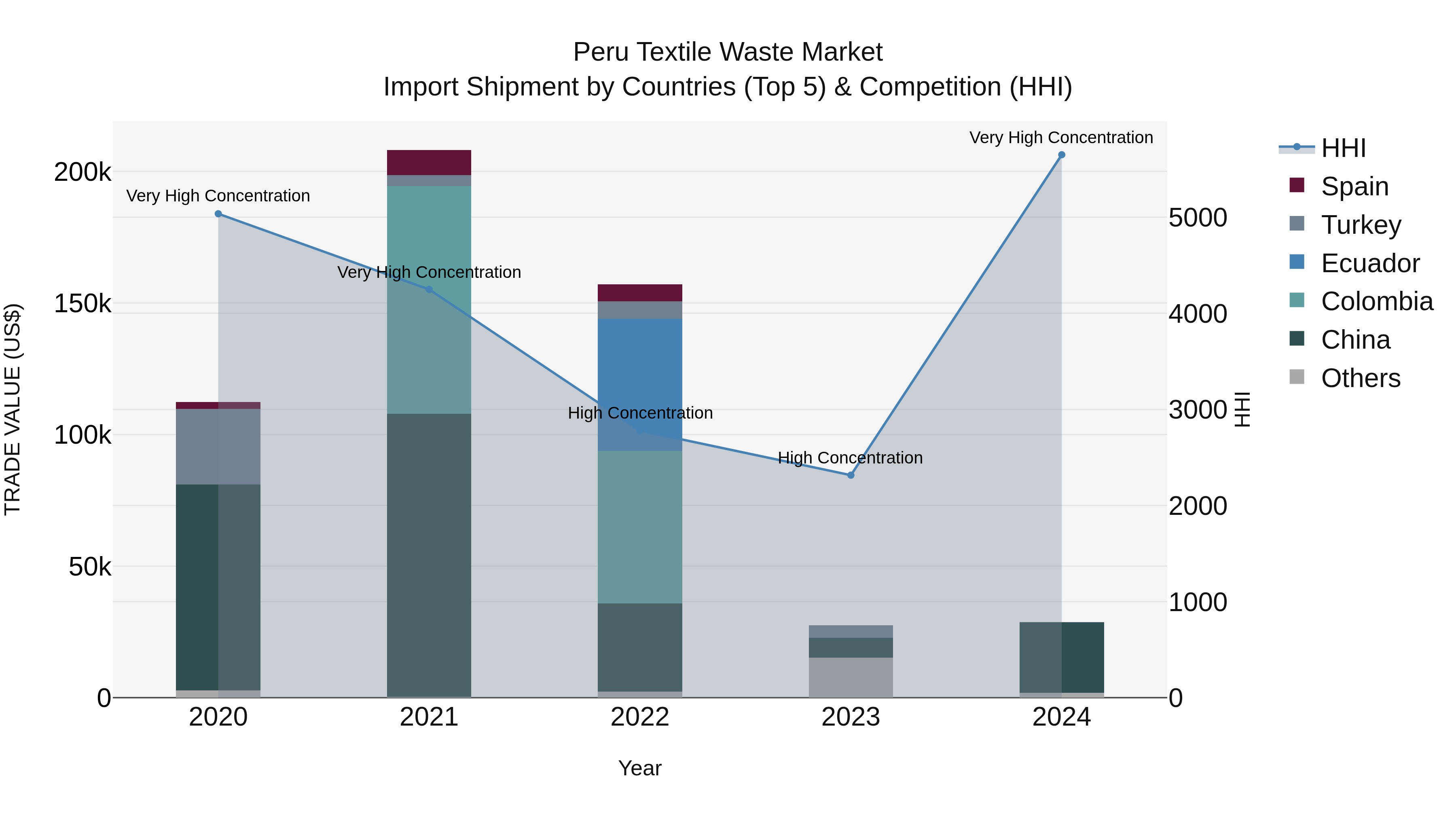 Peru Textile Waste Market Top 5 Importing Countries and Market Competition (HHI) Analysis