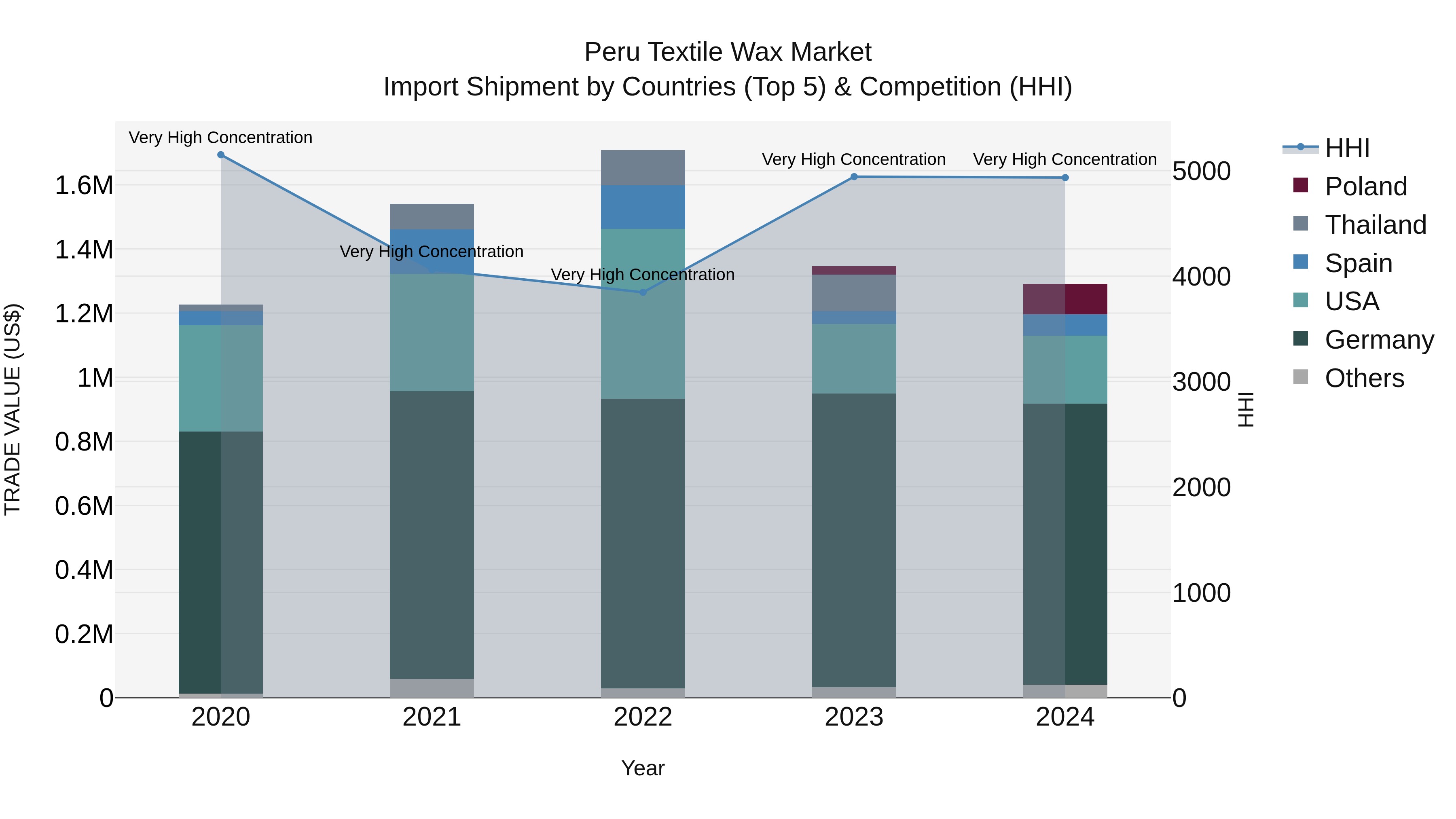 Peru Textile Wax Market Top 5 Importing Countries and Market Competition (HHI) Analysis
