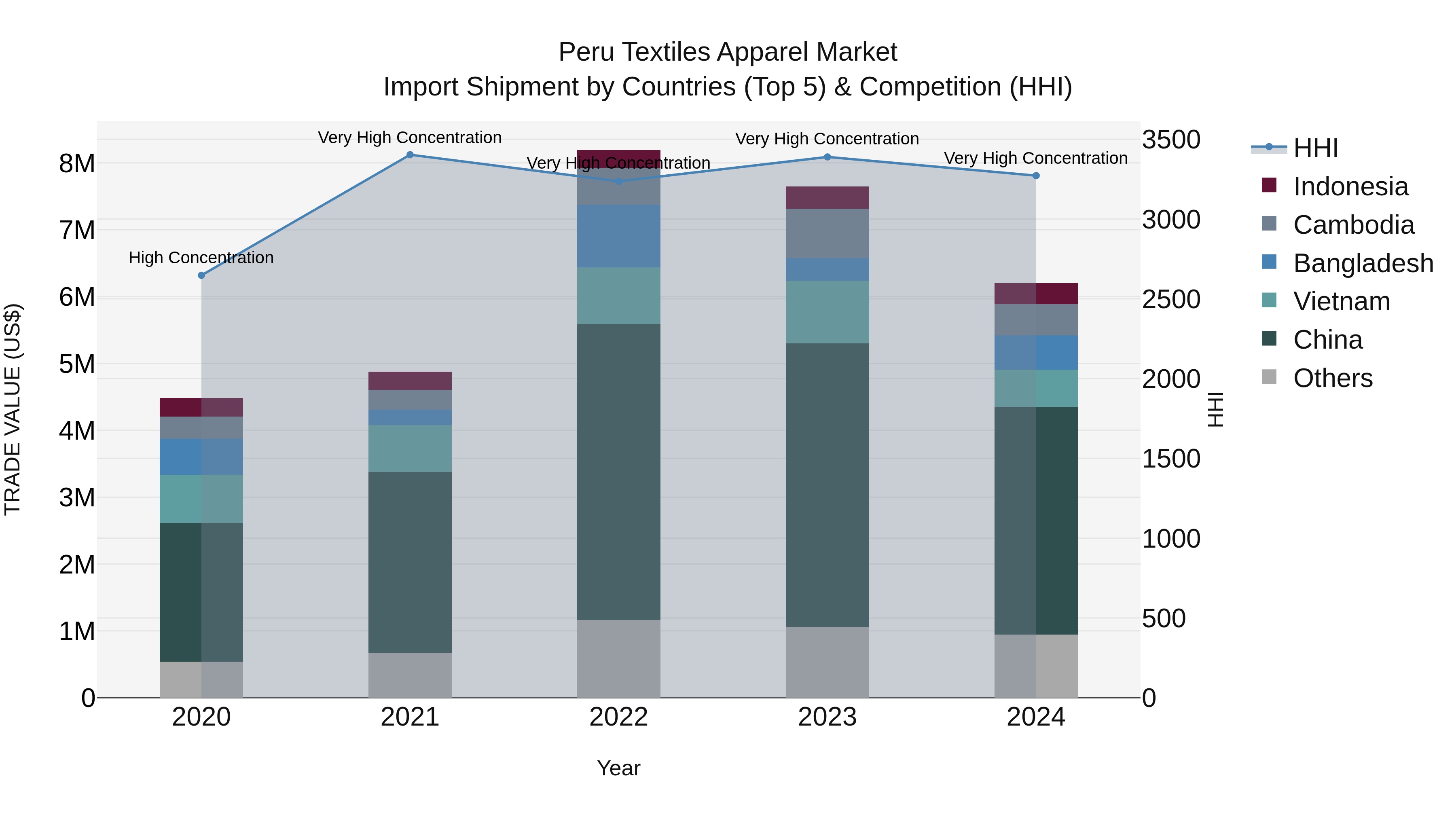 Peru Textiles Apparel Market Top 5 Importing Countries and Market Competition (HHI) Analysis