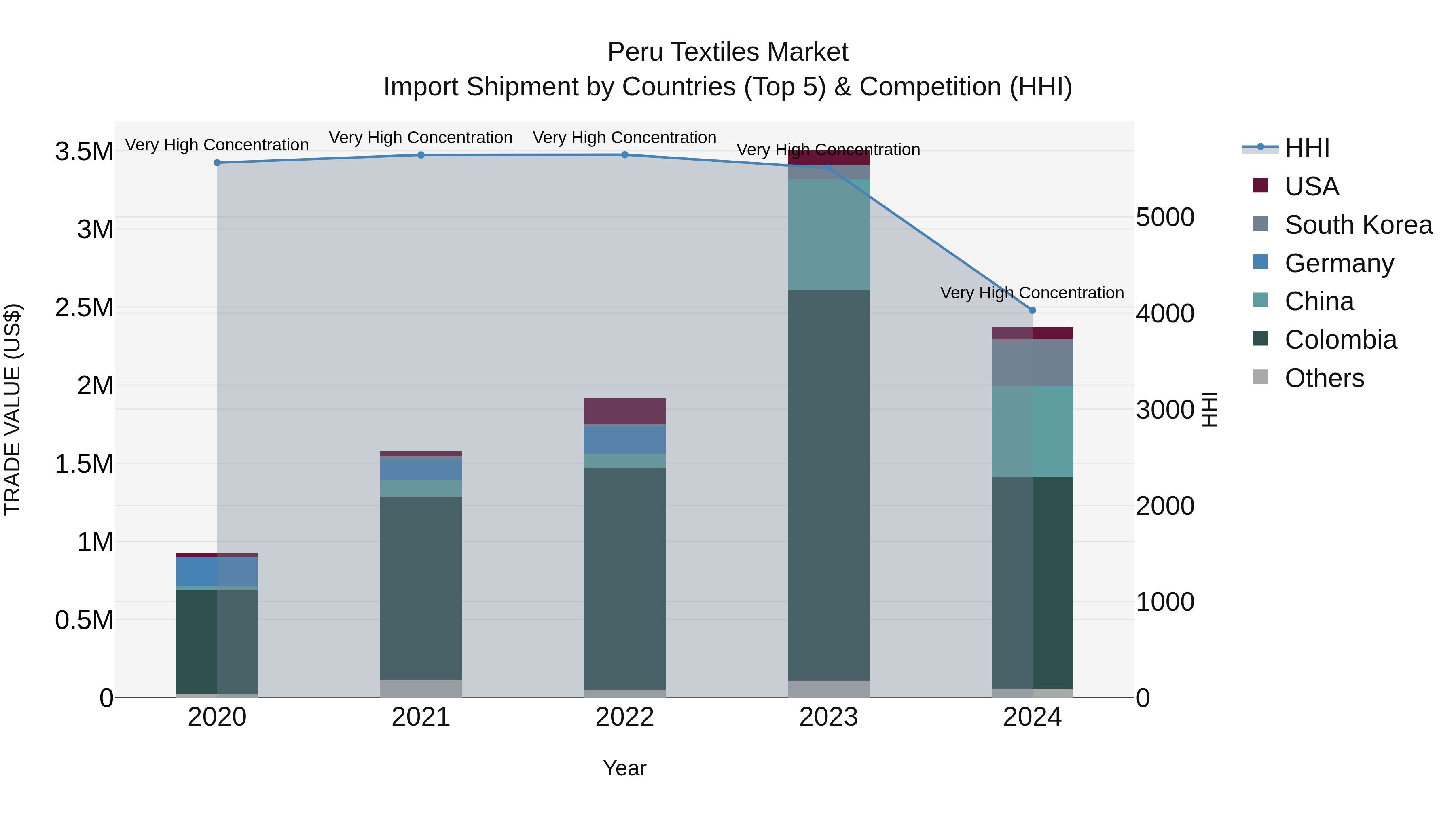 Peru Textiles Market Top 5 Importing Countries and Market Competition (HHI) Analysis