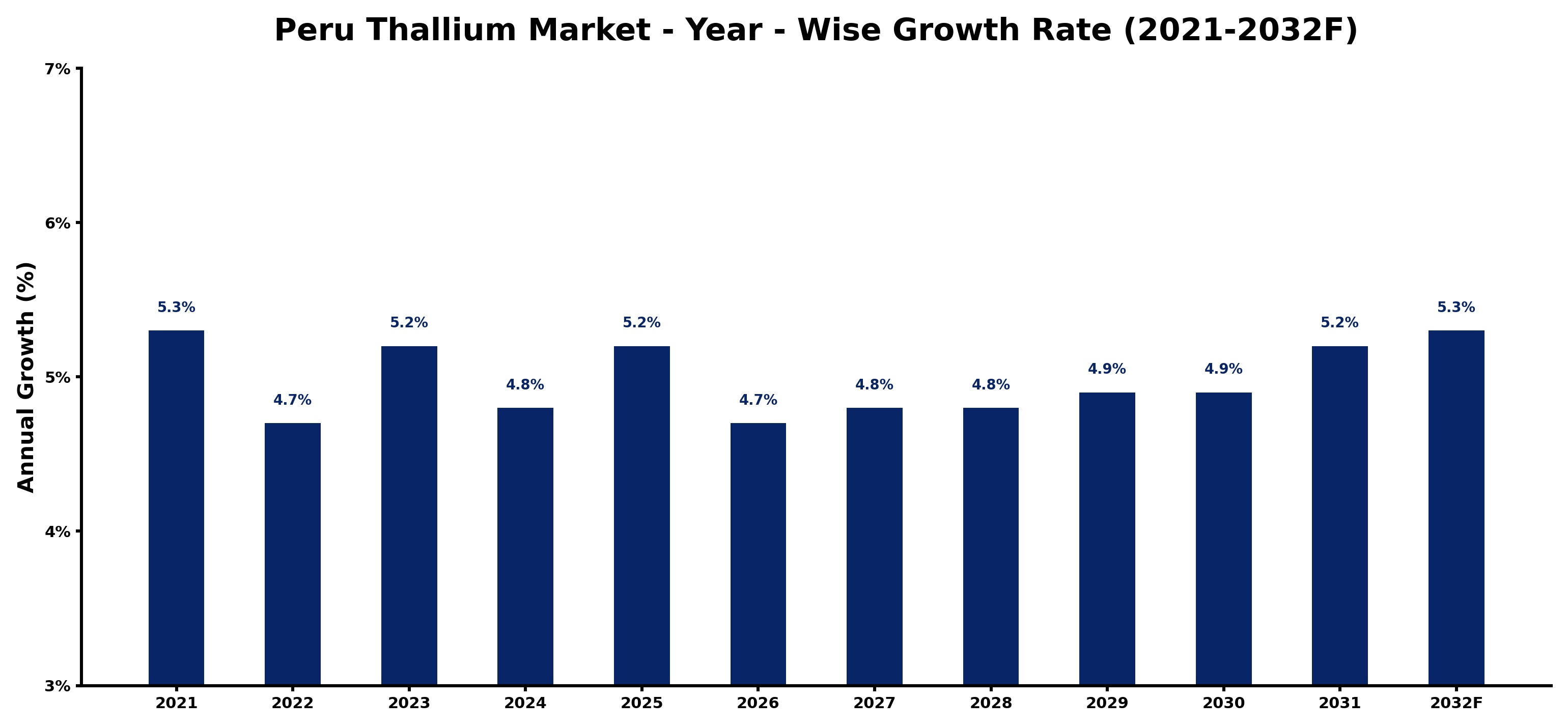 Peru Thallium Market Year-wise Growth Rate and Key Drivers