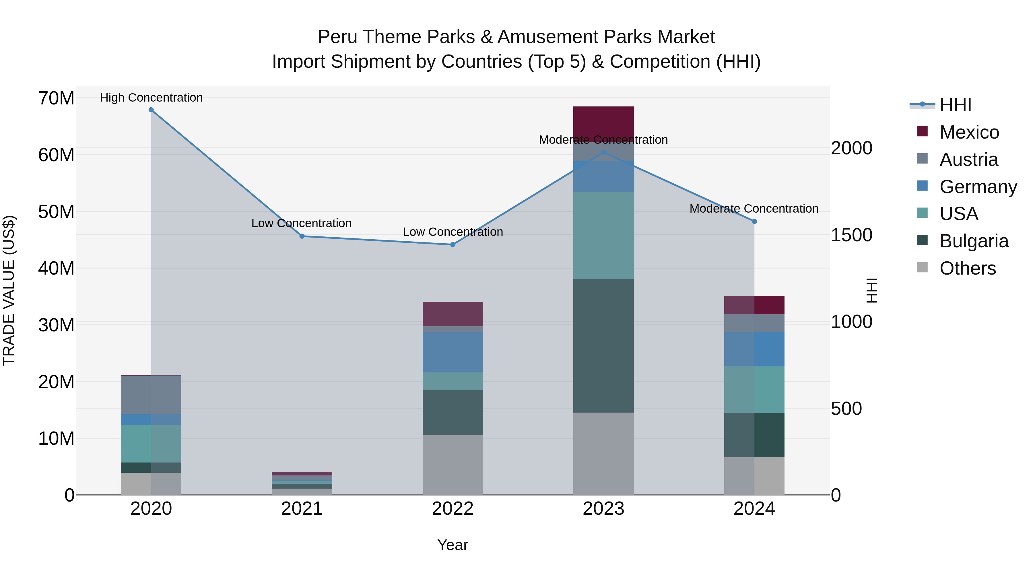 Peru Theme Parks & Amusement Parks Market Top 5 Importing Countries and Market Competition (HHI) Analysis