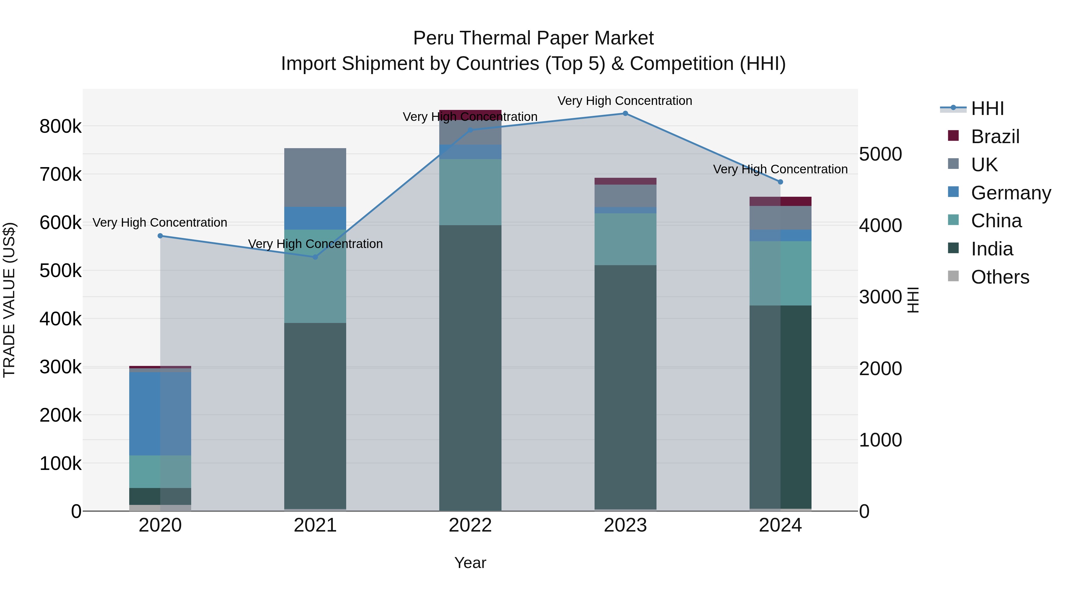 Peru Thermal Paper Market Top 5 Importing Countries and Market Competition (HHI) Analysis