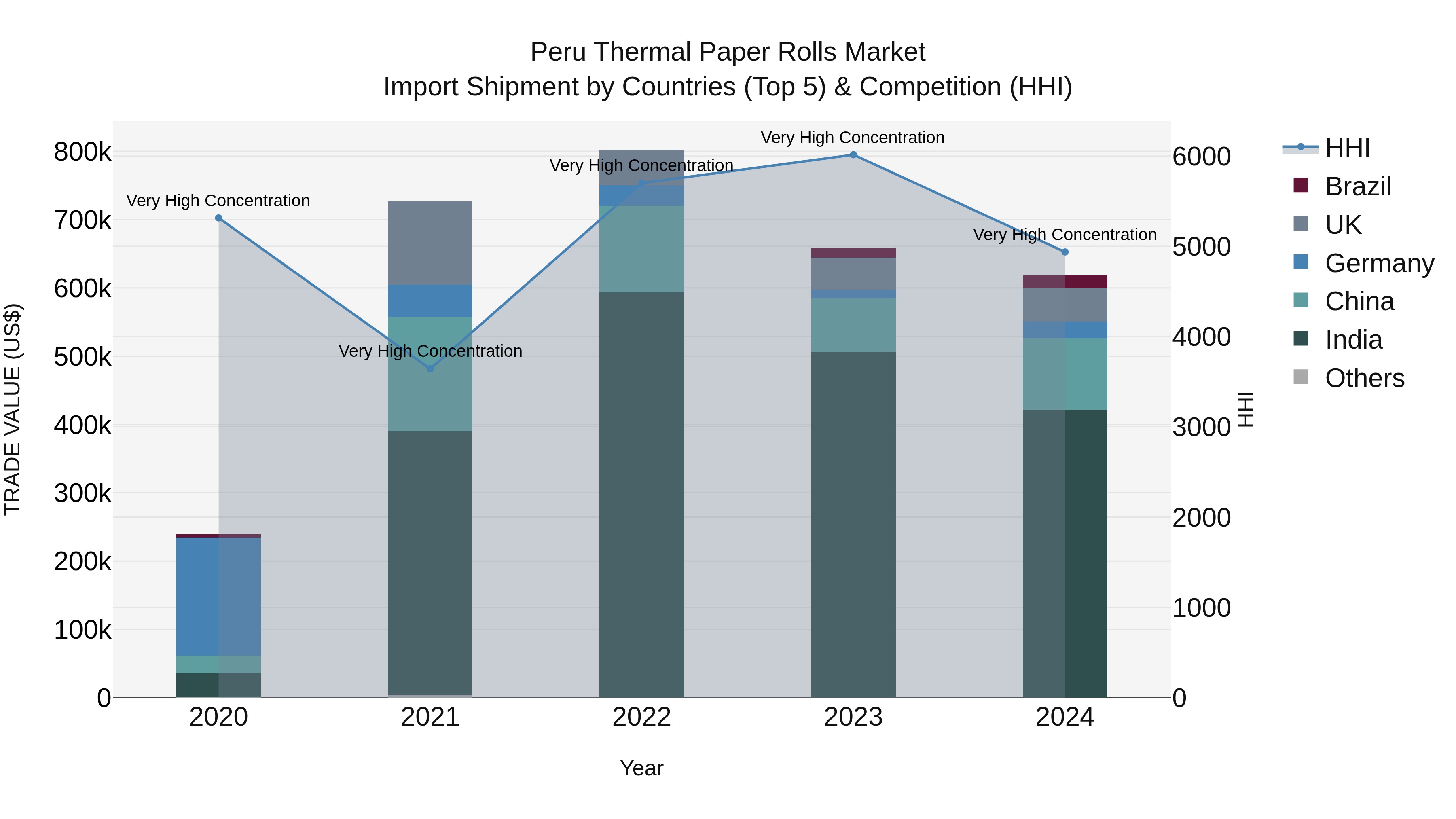 Peru Thermal Paper Rolls Market Top 5 Importing Countries and Market Competition (HHI) Analysis