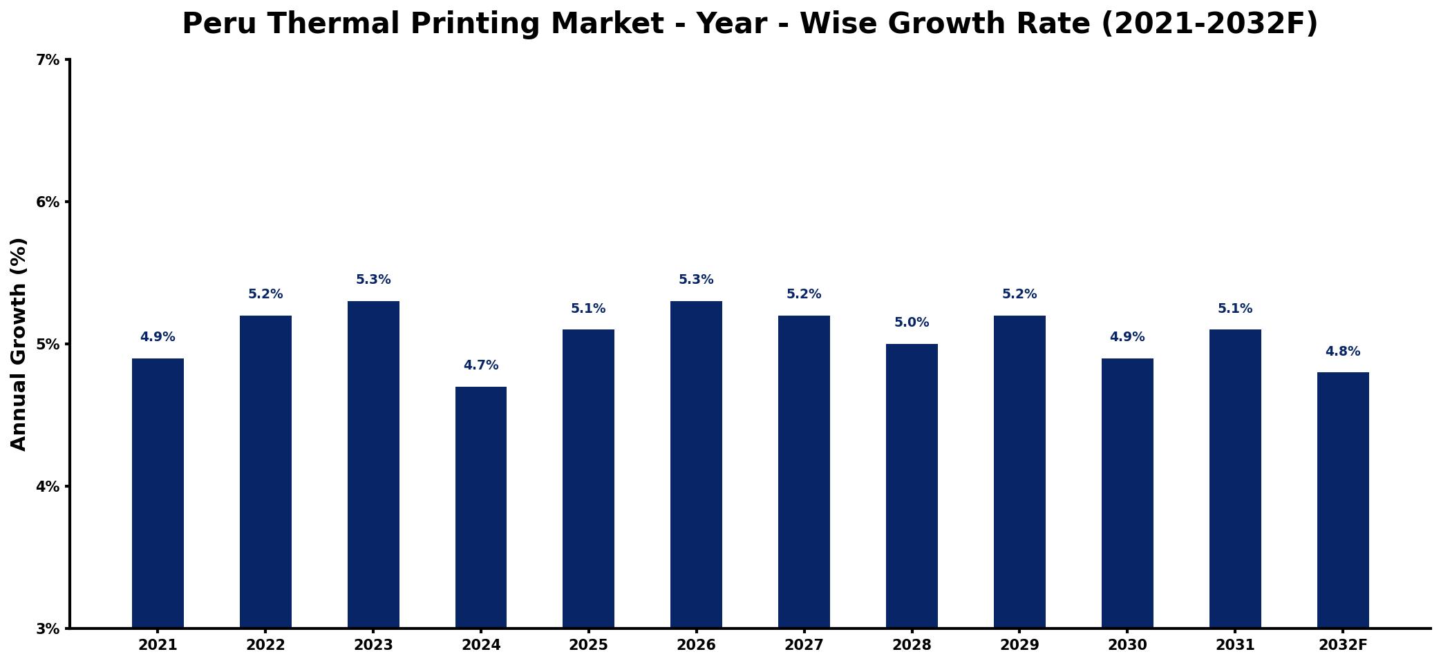 Peru Thermal Printing Market Year-wise Growth Rate and Key Drivers