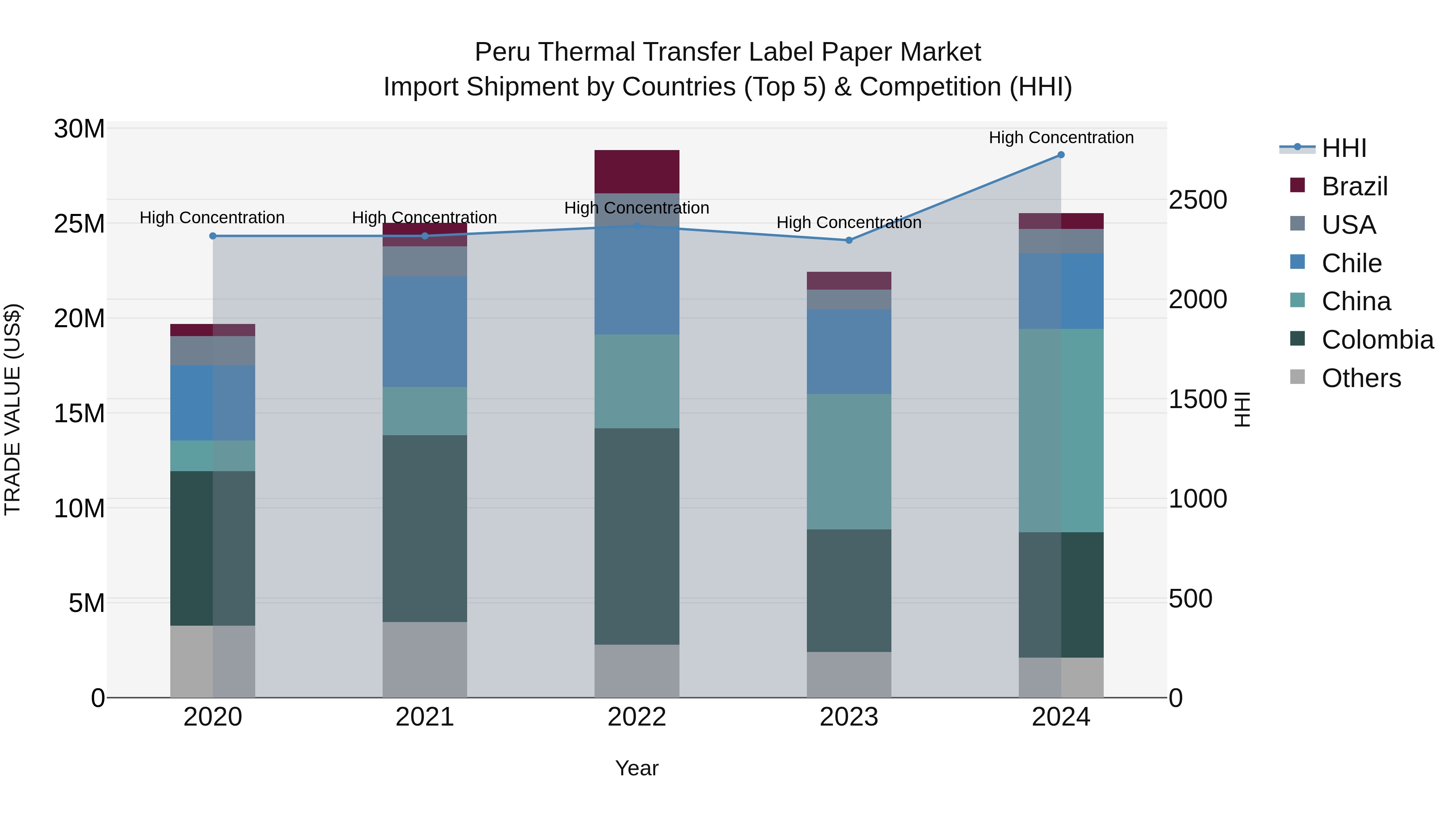 Peru Thermal Transfer Label Paper Market Top 5 Importing Countries and Market Competition (HHI) Analysis