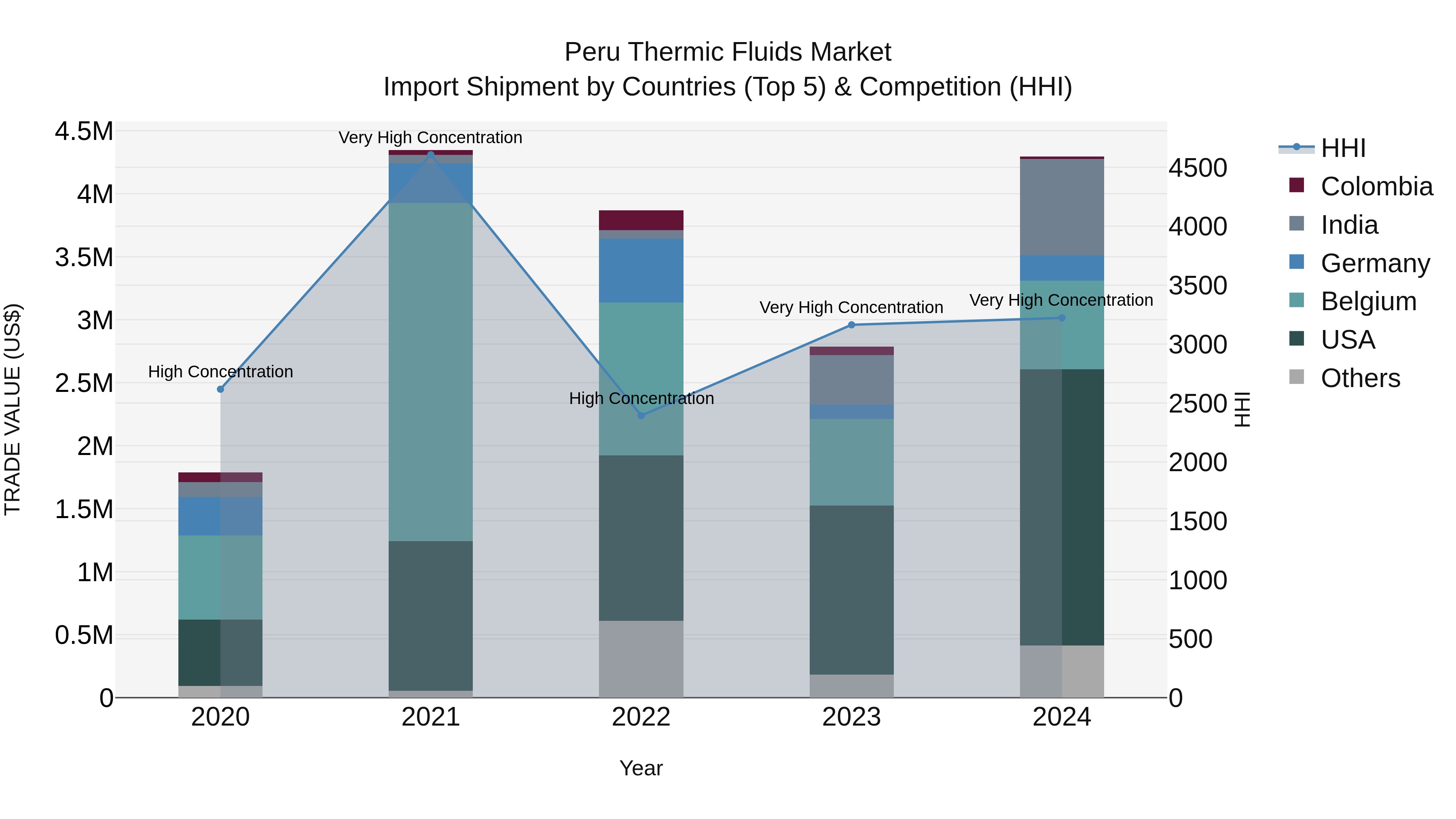 Peru Thermic Fluids Market Top 5 Importing Countries and Market Competition (HHI) Analysis