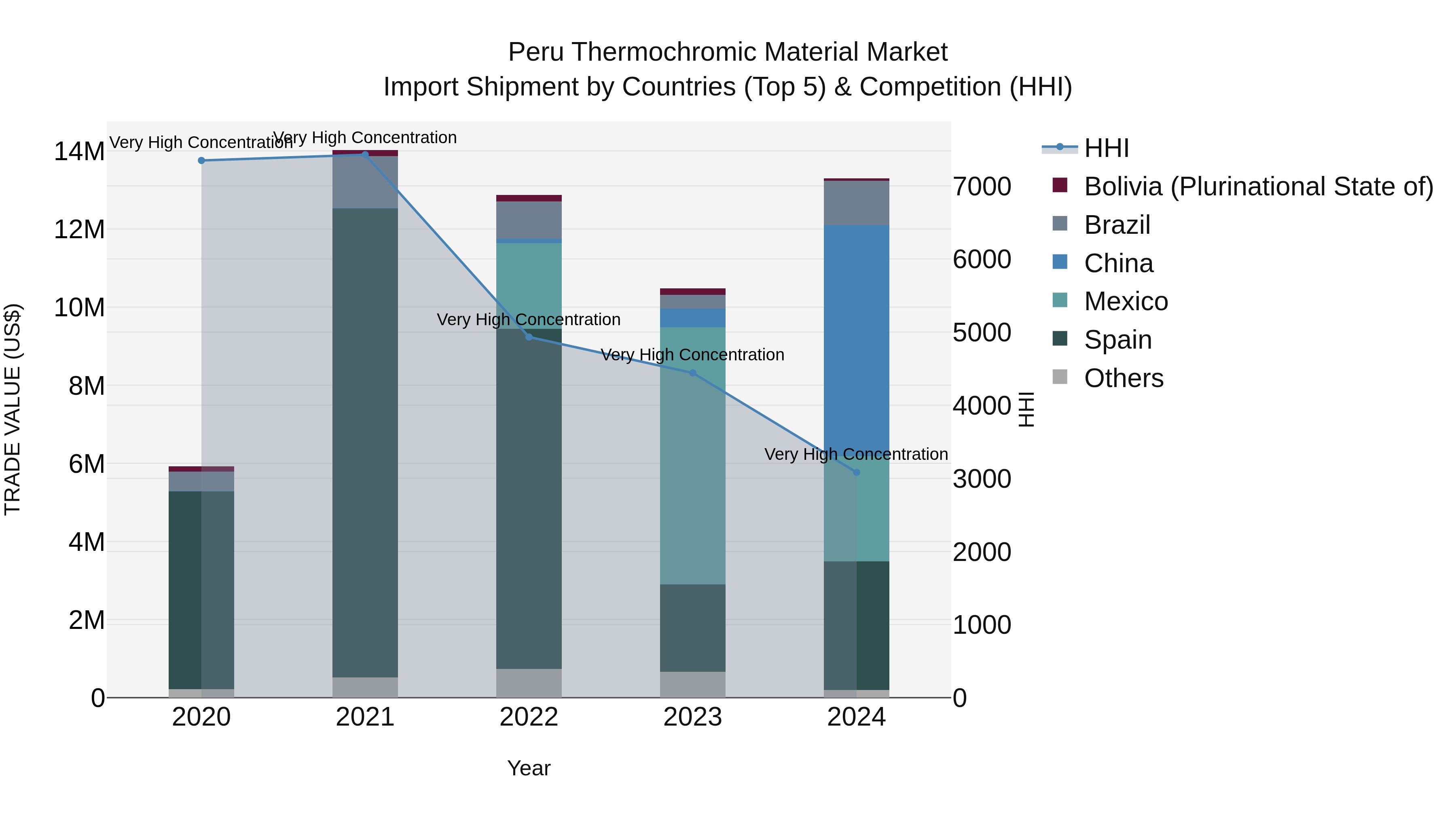 Peru Thermochromic Material Market Top 5 Importing Countries and Market Competition (HHI) Analysis