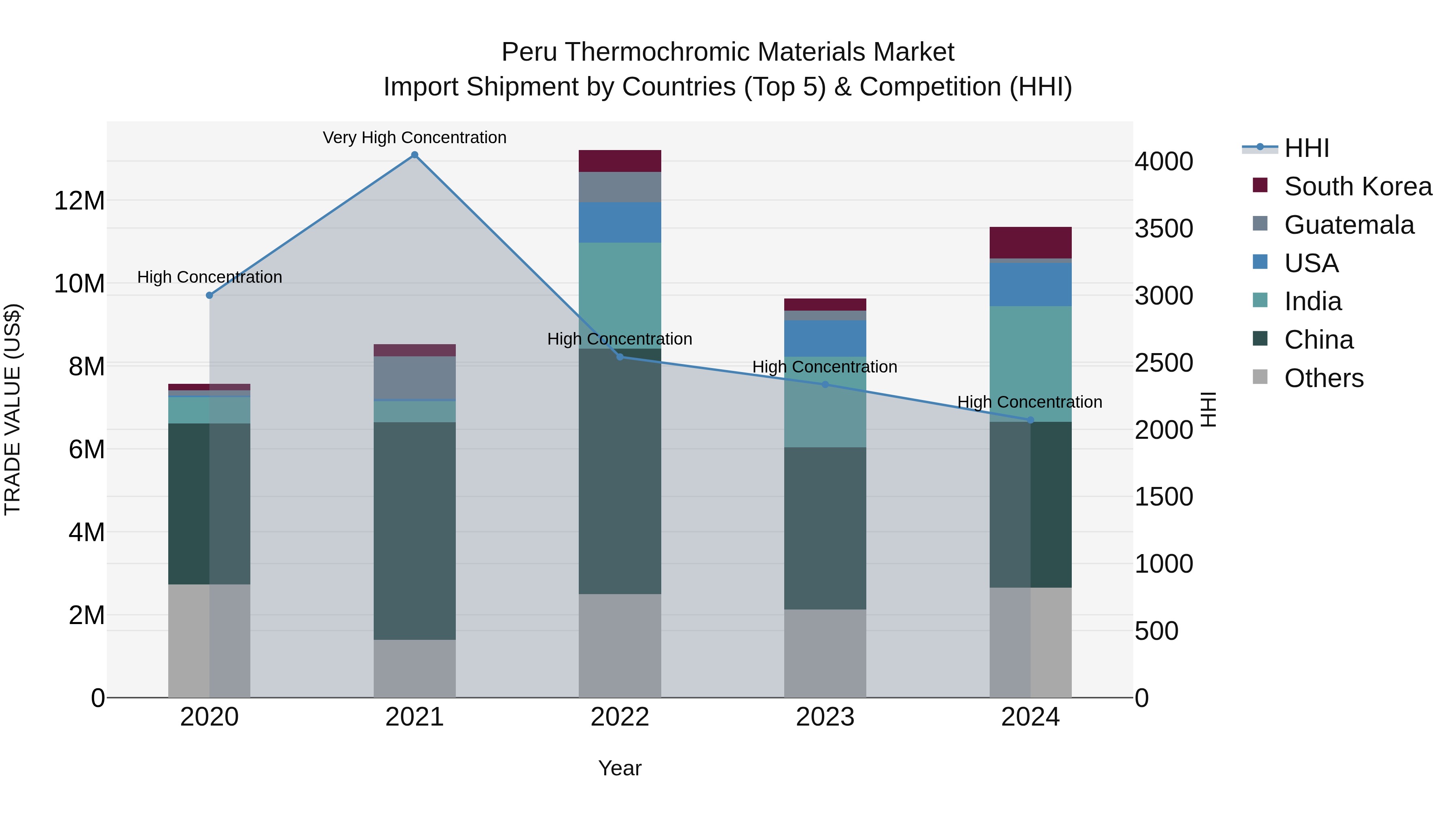 Peru Thermochromic Materials Market Top 5 Importing Countries and Market Competition (HHI) Analysis