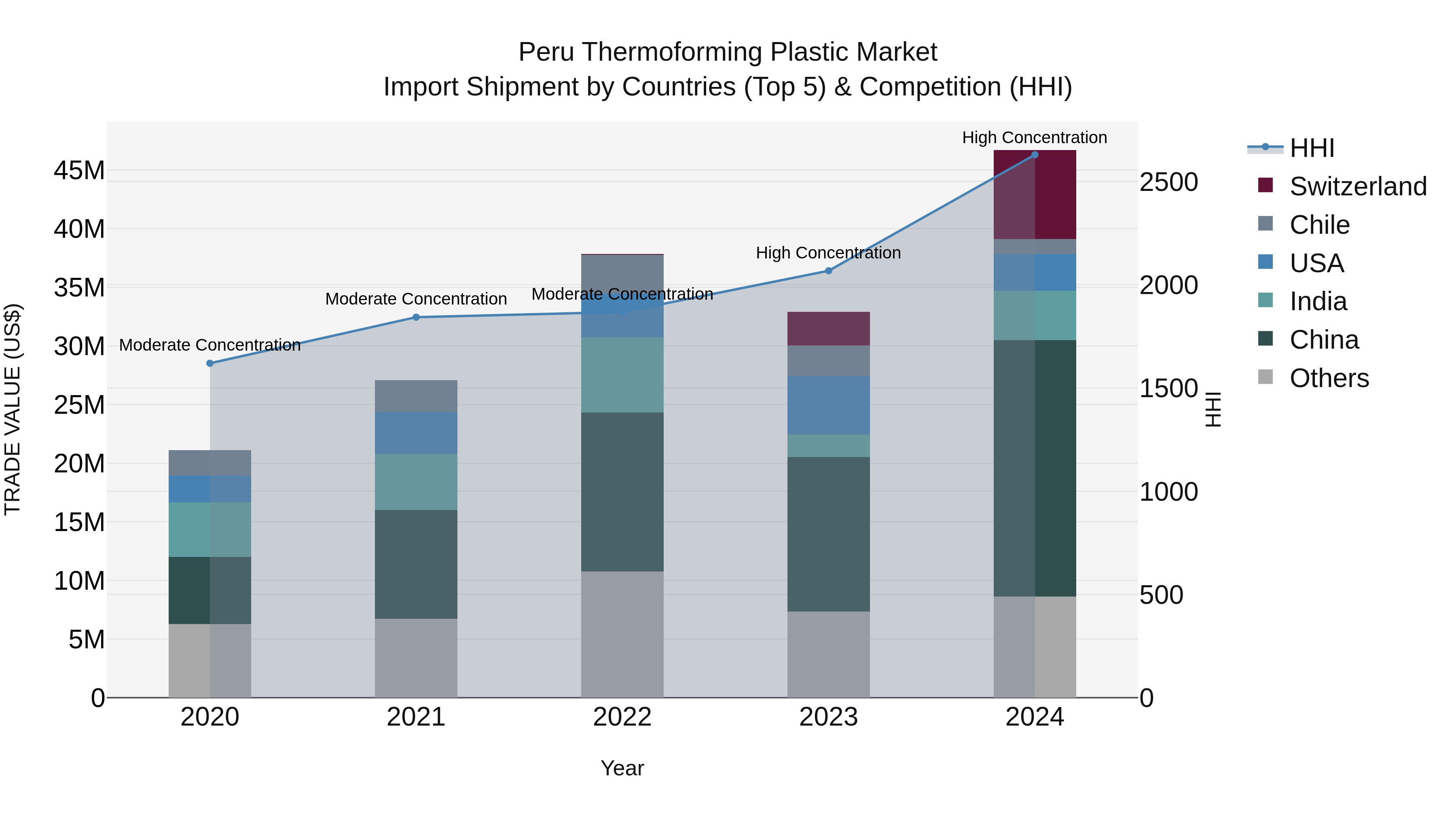 Peru Thermoforming Plastic Market Top 5 Importing Countries and Market Competition (HHI) Analysis