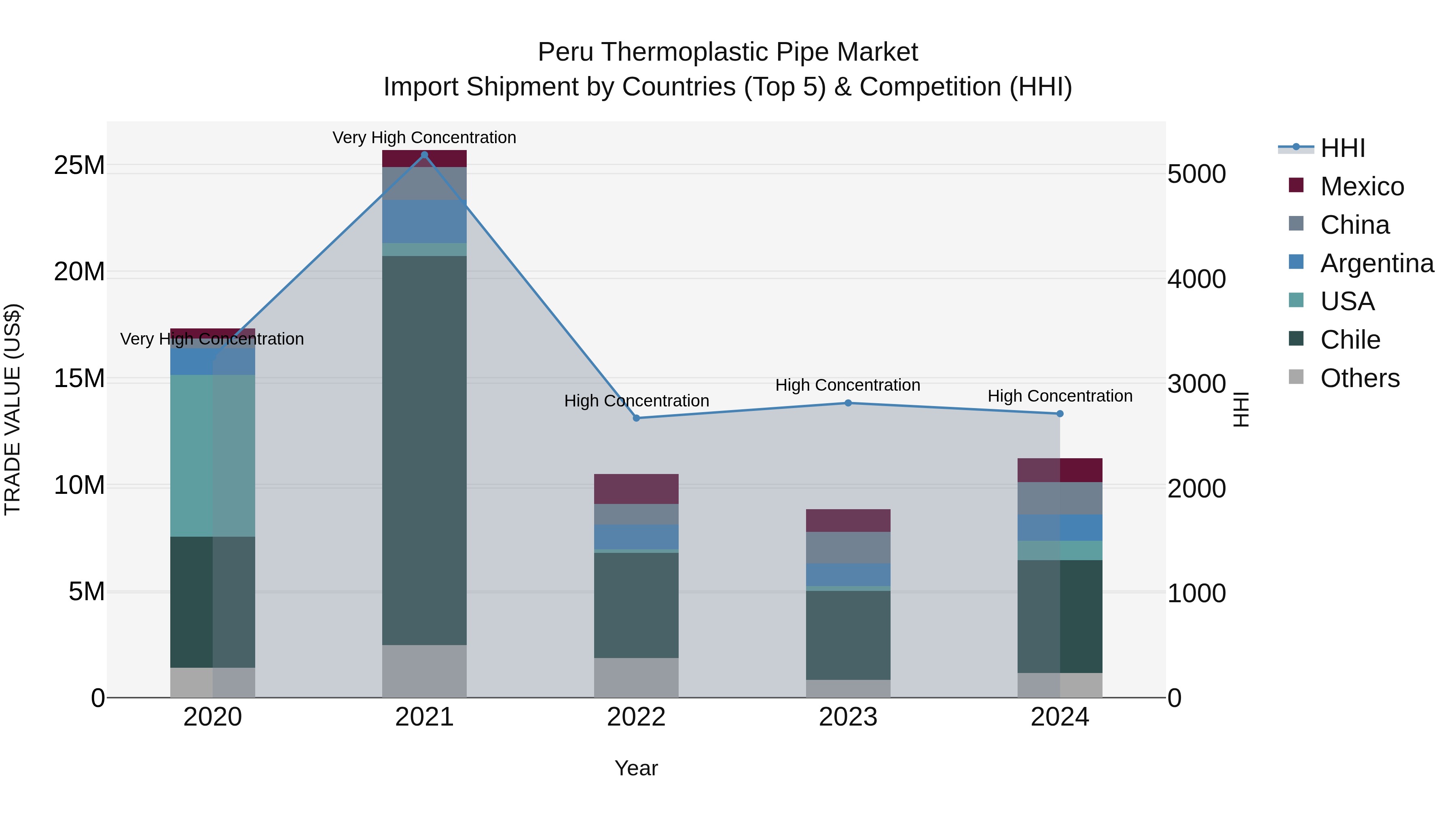 Peru Thermoplastic Pipe Market Top 5 Importing Countries and Market Competition (HHI) Analysis