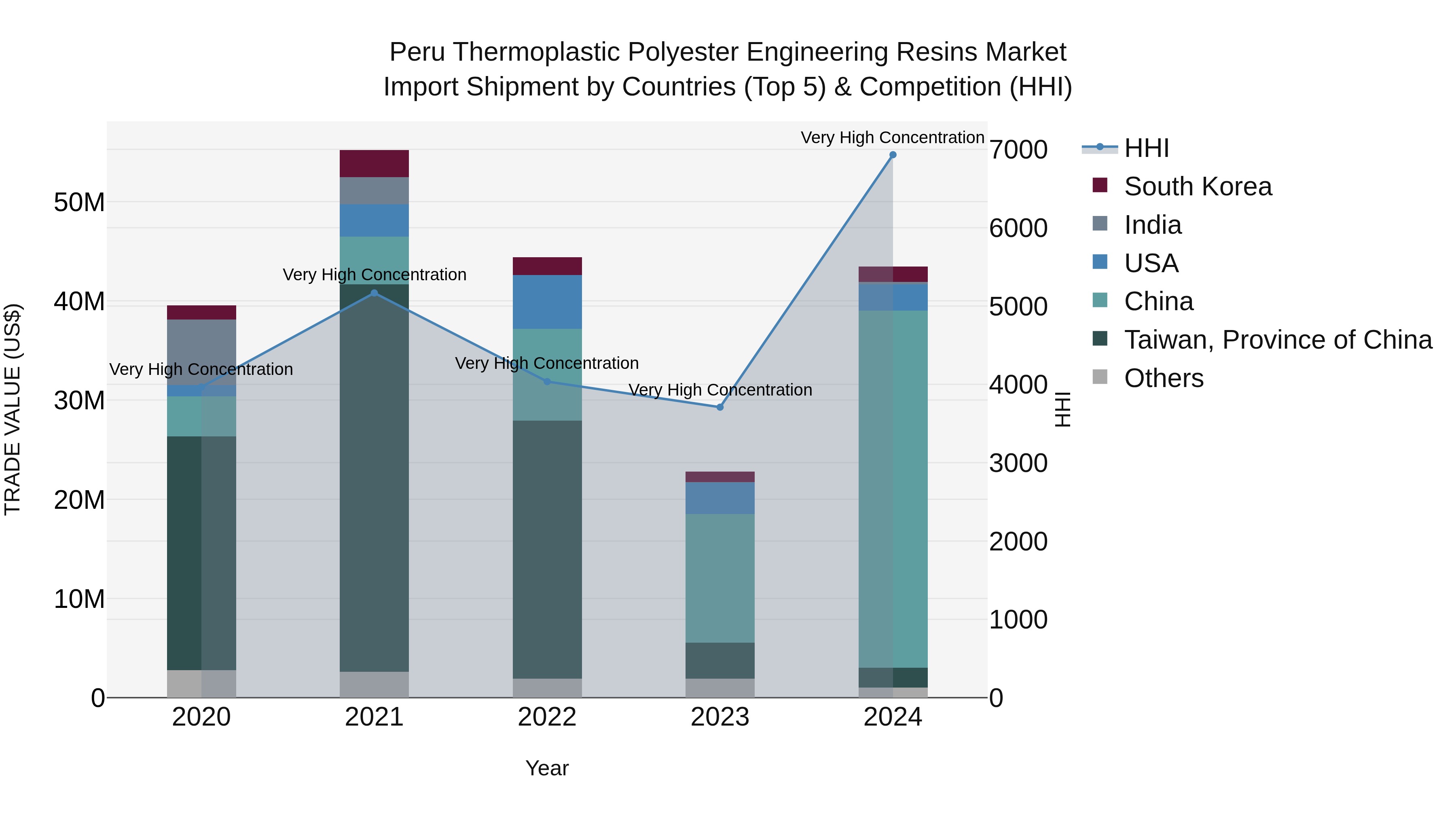 Peru Thermoplastic Polyester Engineering Resins Market Top 5 Importing Countries and Market Competition (HHI) Analysis