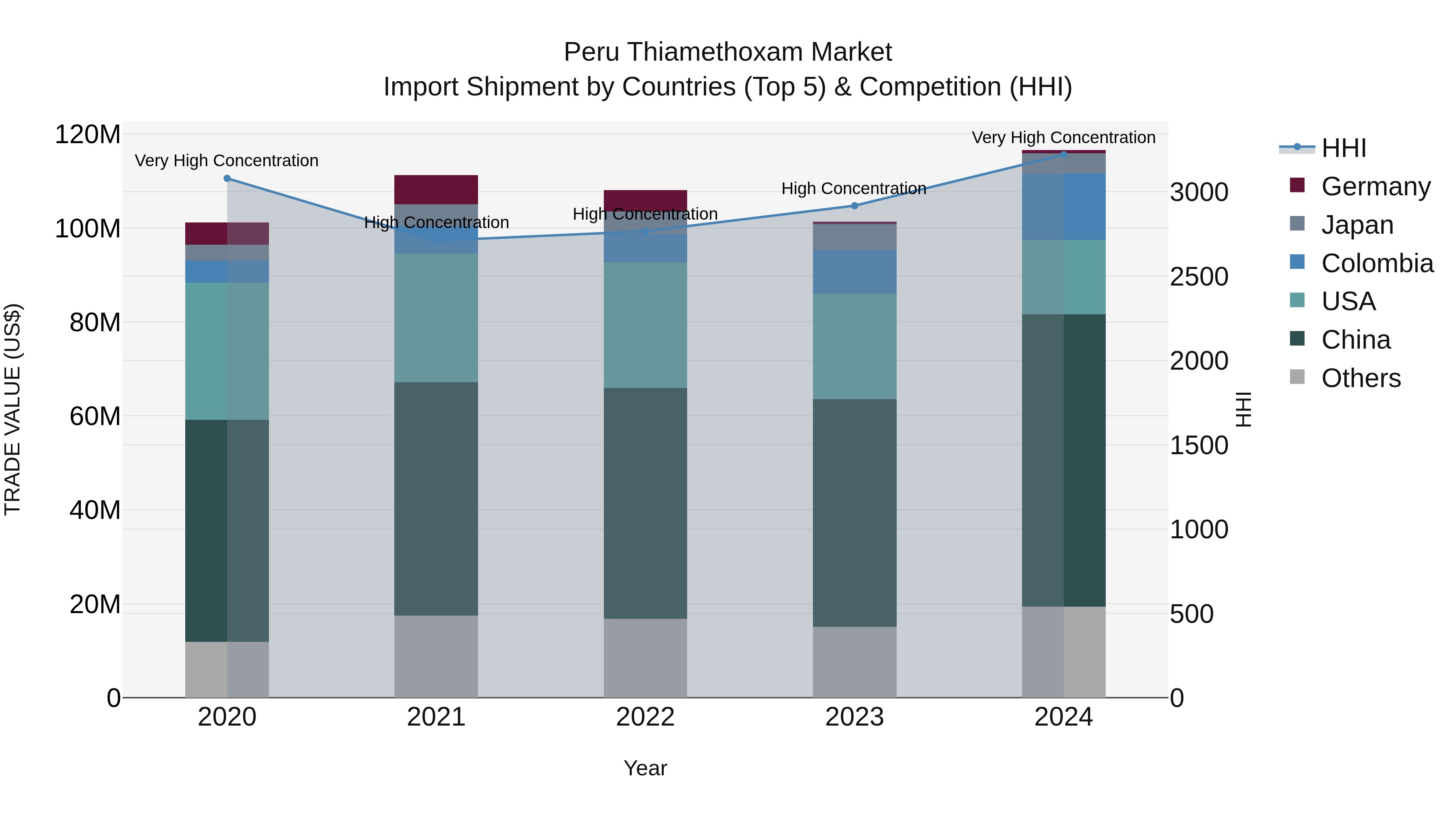 Peru Thiamethoxam Market Top 5 Importing Countries and Market Competition (HHI) Analysis
