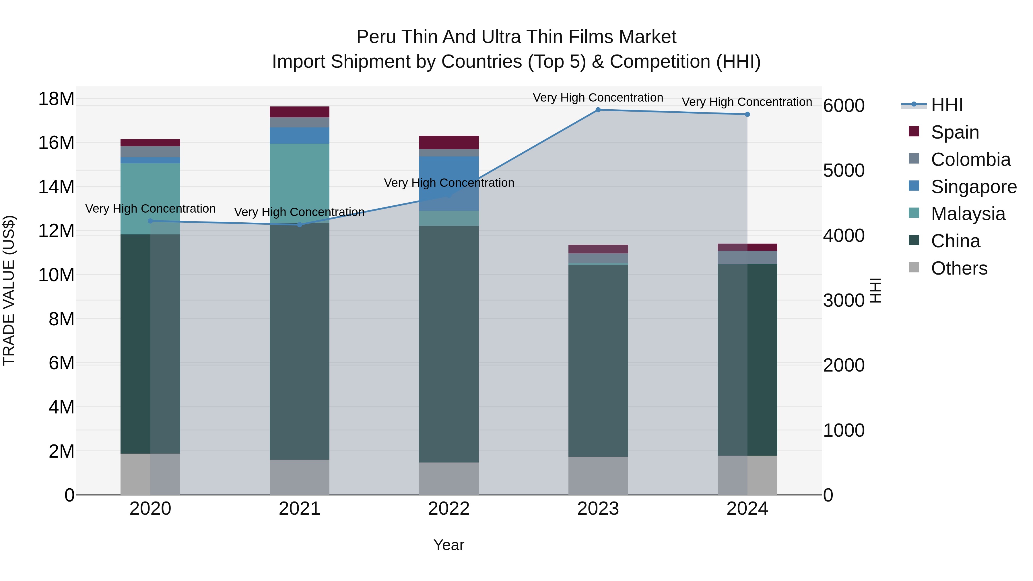 Peru Thin And Ultra Thin Films Market Top 5 Importing Countries and Market Competition (HHI) Analysis
