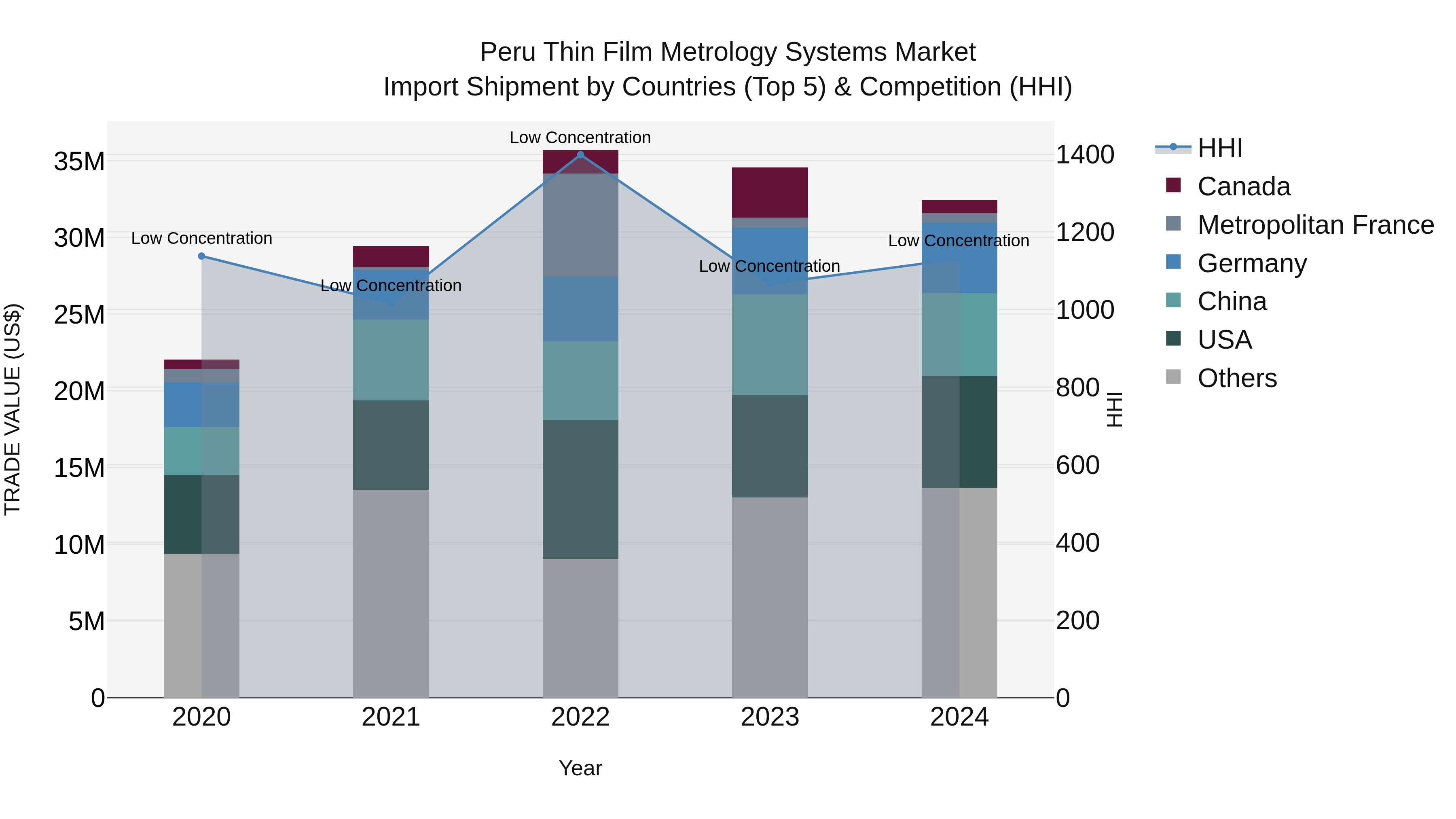 Peru Thin Film Metrology Systems Market Top 5 Importing Countries and Market Competition (HHI) Analysis