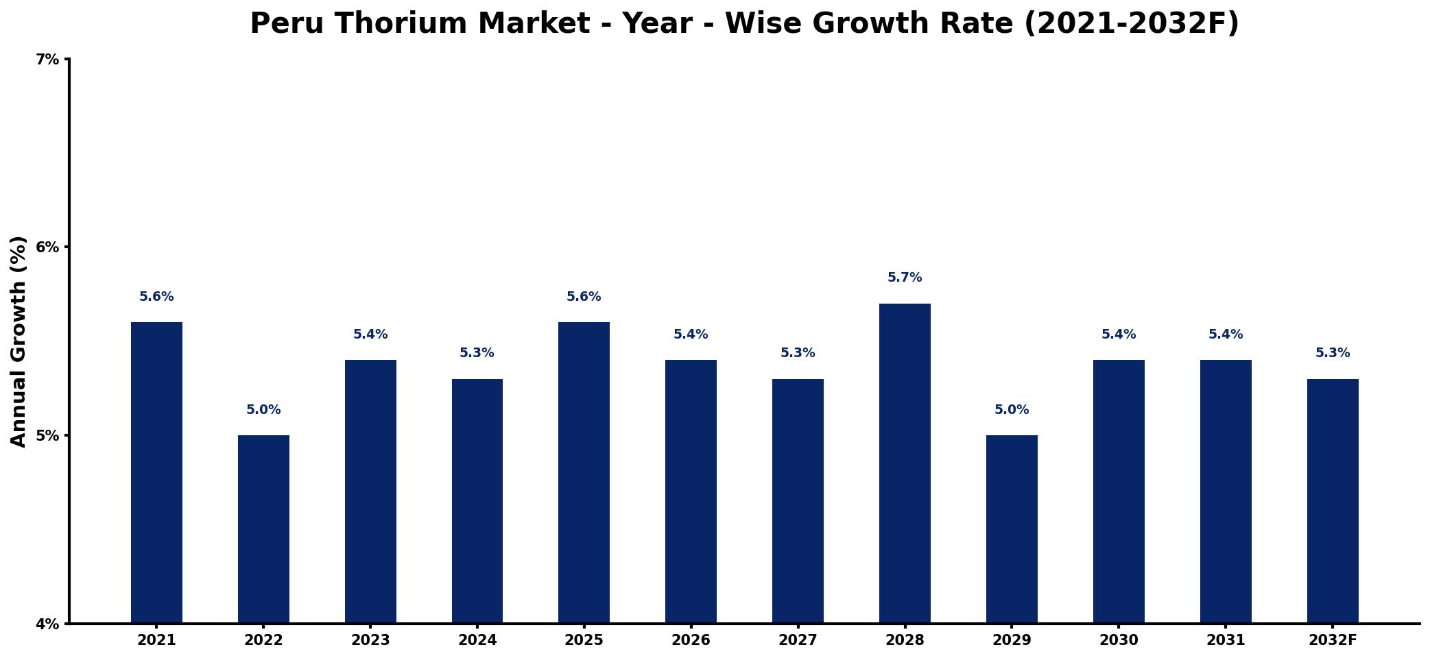 Peru Thorium Market Year-wise Growth Rate and Key Drivers