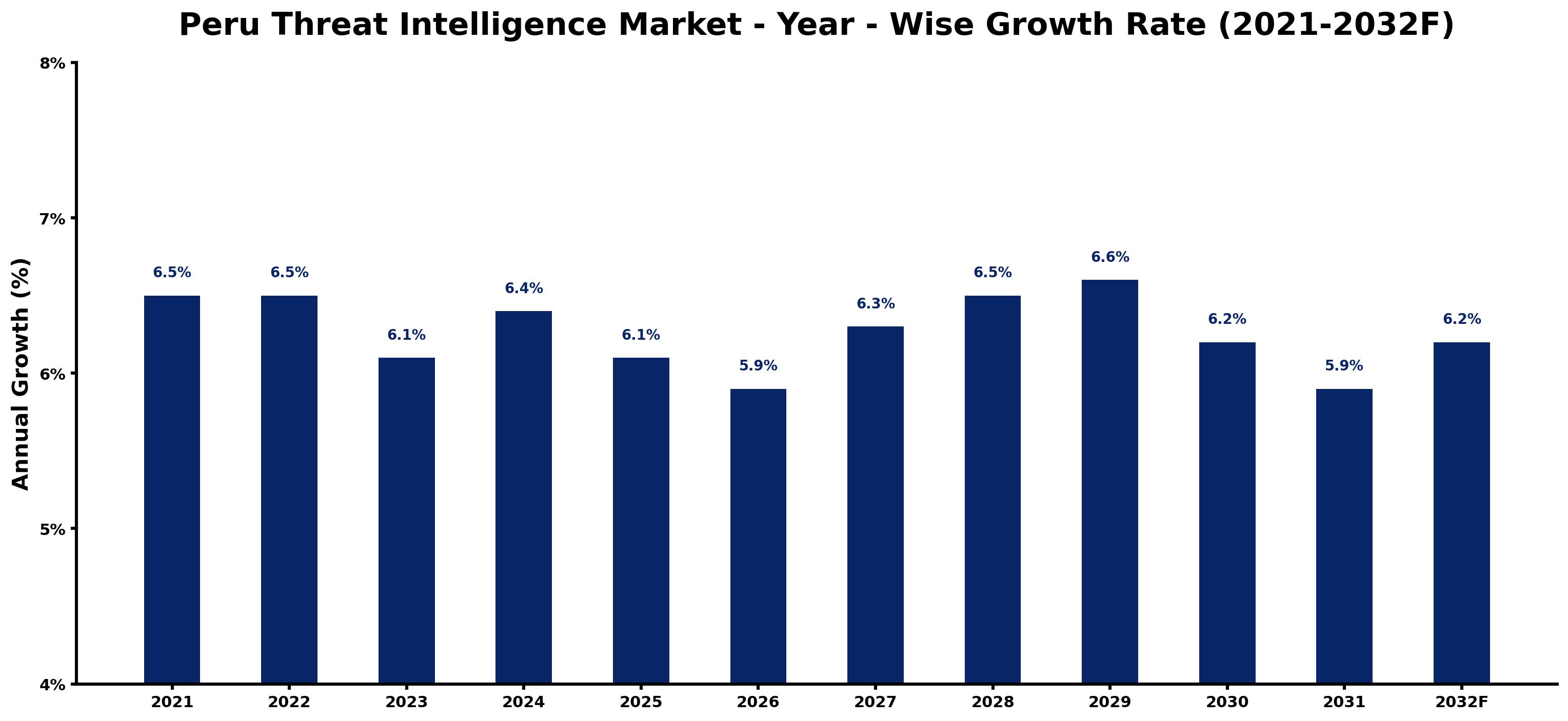 Peru Threat Intelligence Market Year-wise Growth Rate and Key Drivers