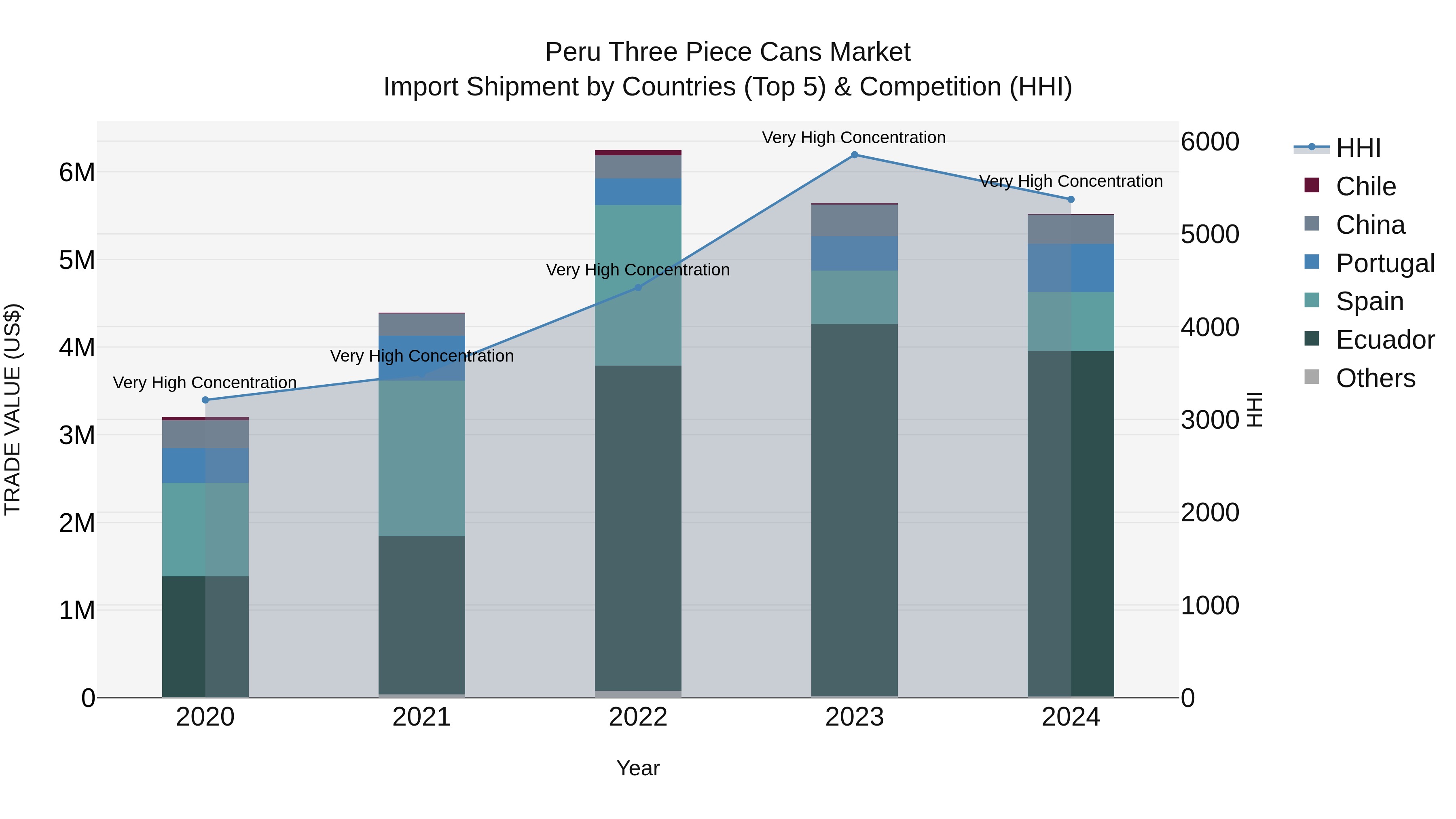 Peru Three Piece Cans Market Top 5 Importing Countries and Market Competition (HHI) Analysis