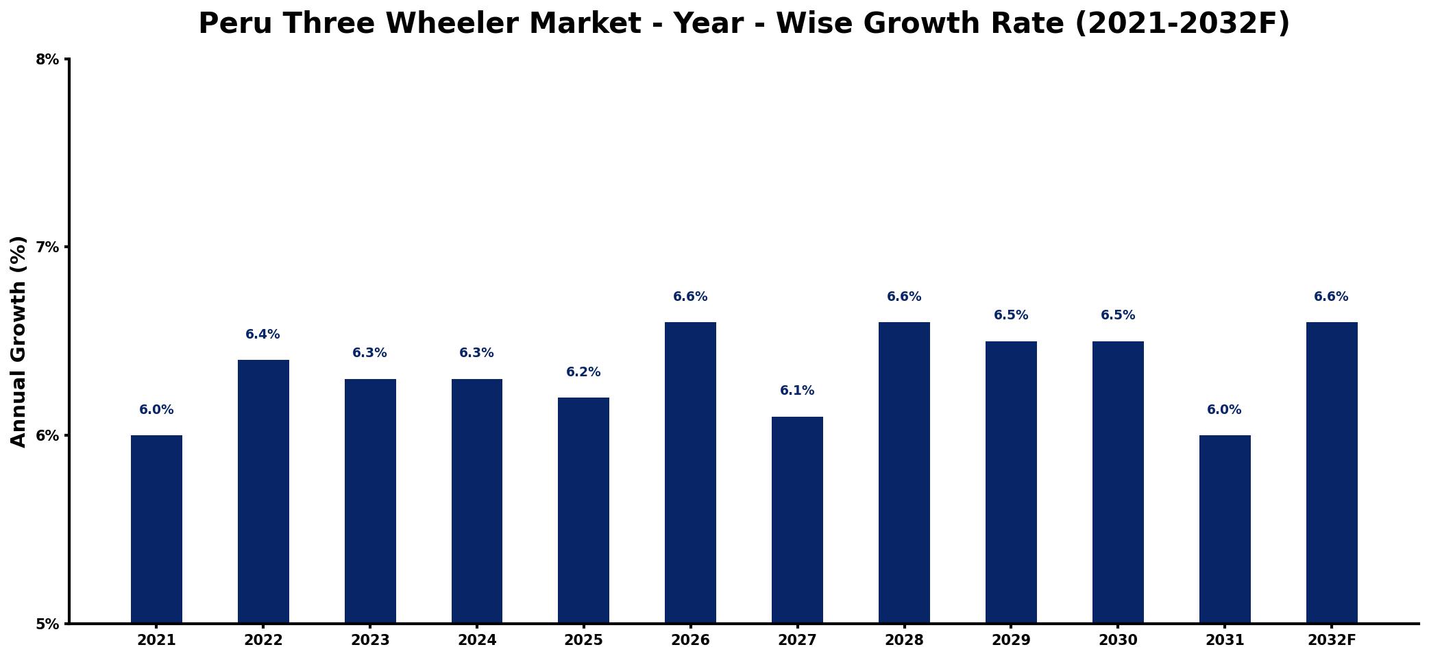 Peru Three Wheeler Market Year-wise Growth Rate and Key Drivers