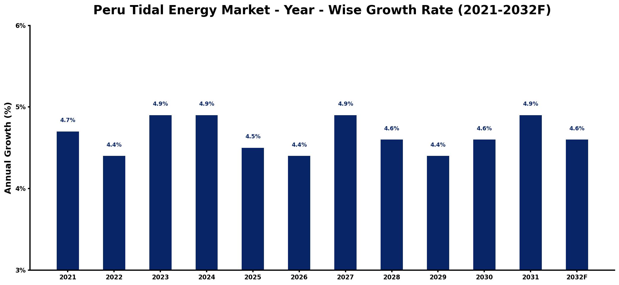 Peru Tidal Energy Market Year-wise Growth Rate and Key Drivers