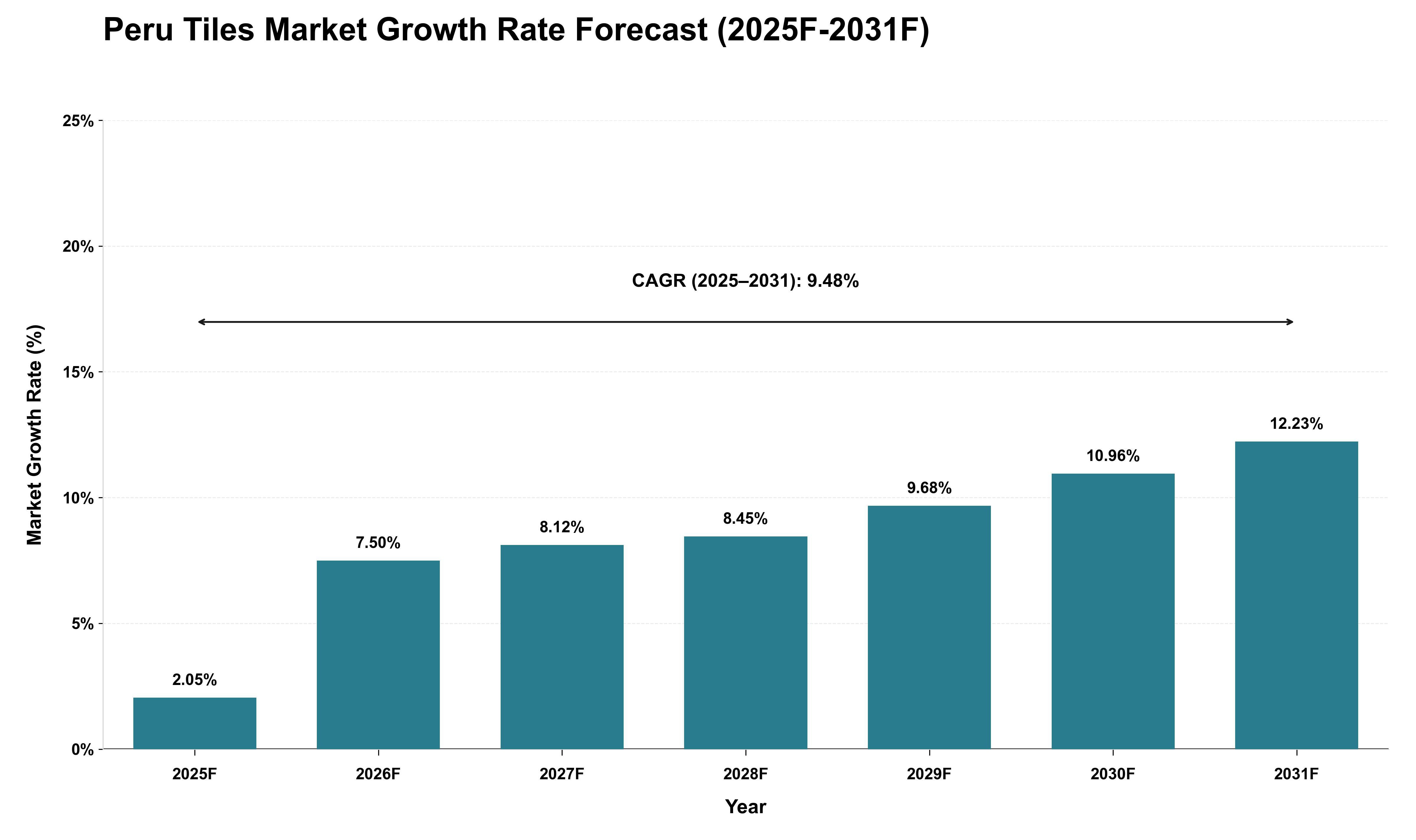 Peru Tiles Market Growth Rate Analysis (2025 - 2031)