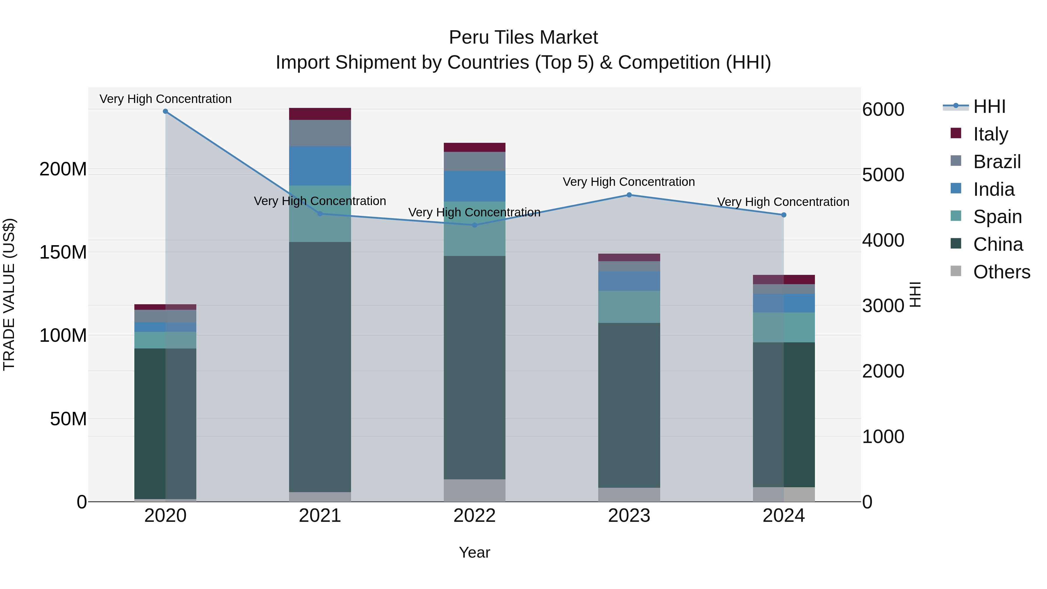 Peru Tiles Market Top 5 Importing Countries and Market Competition (HHI) Analysis