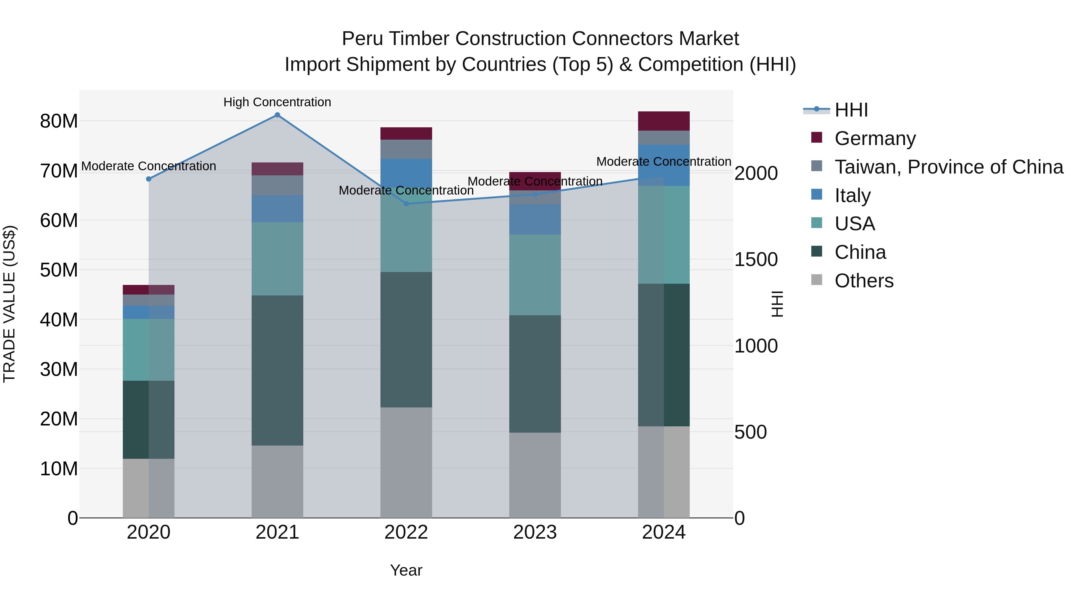 Peru Timber Construction Connectors Market Top 5 Importing Countries and Market Competition (HHI) Analysis